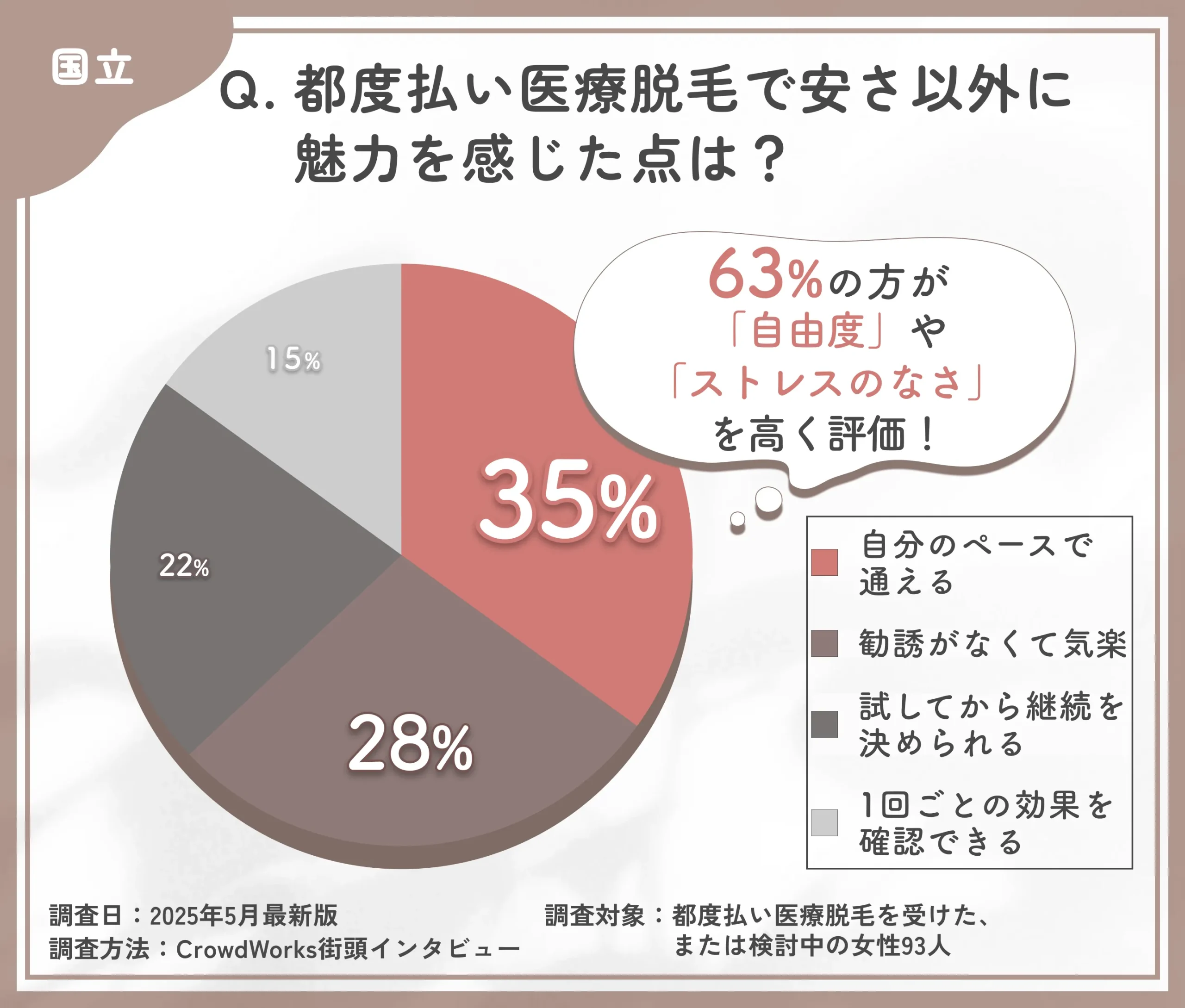 都度払い医療脱毛の魅力に関するアンケート調査