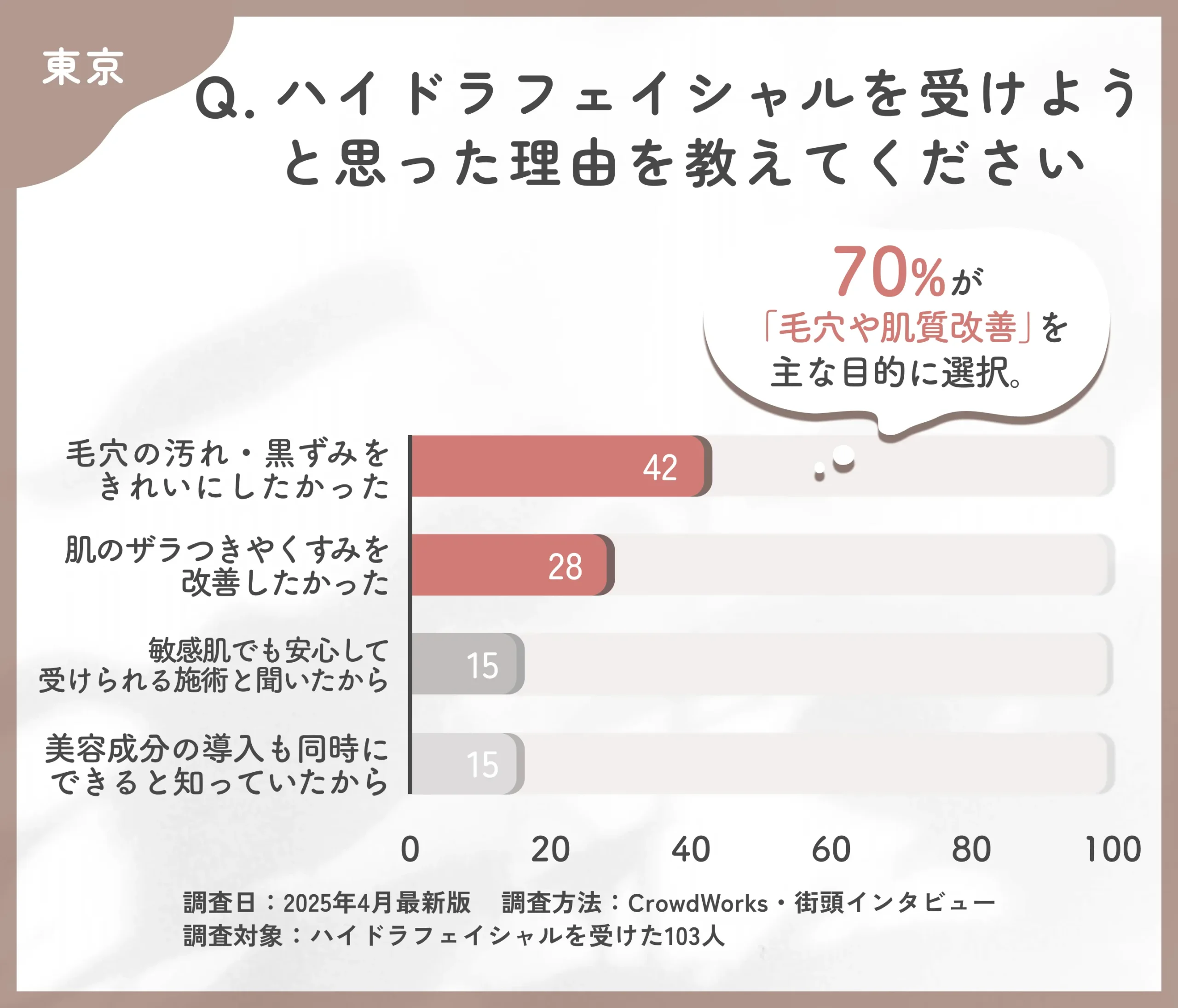  ハイドラフェイシャルを受けようと思った理由に関するアンケート調査