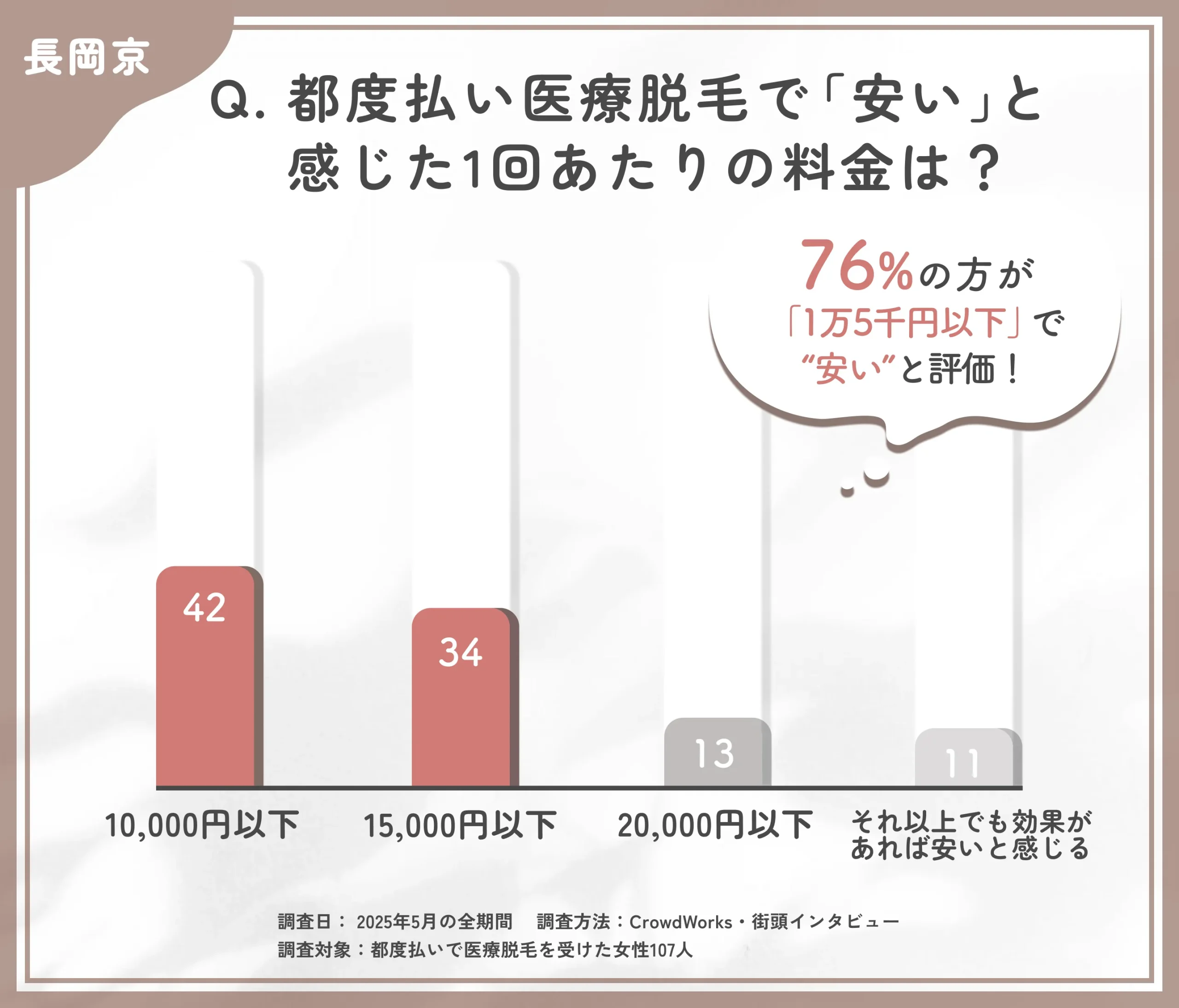 都度払い医療脱毛の費用感に関するアンケート調査