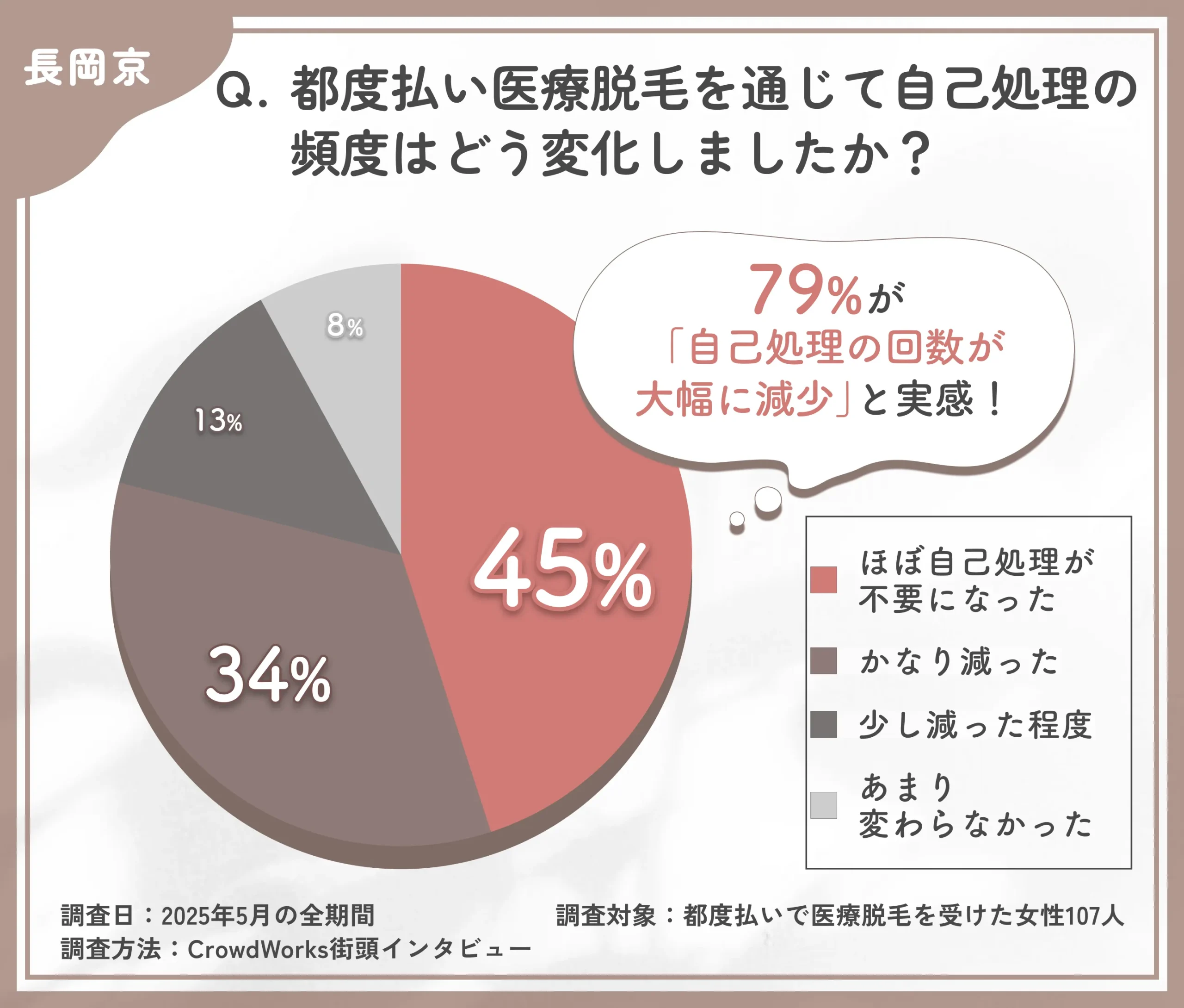 都度払い医療脱毛の通いやすさに関するアンケート調査