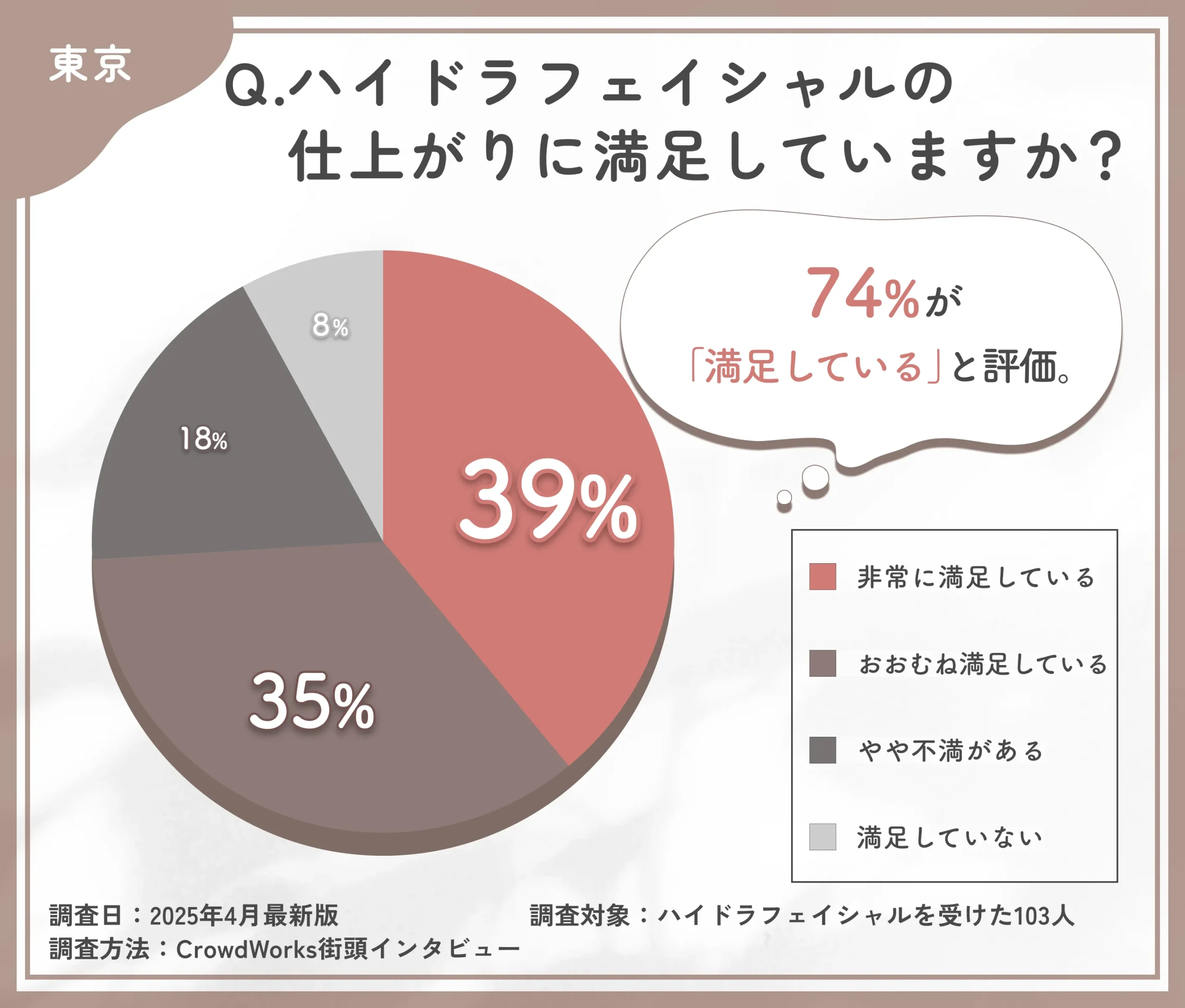ハイドラフェイシャルの施術後の満足度に関するアンケート調査