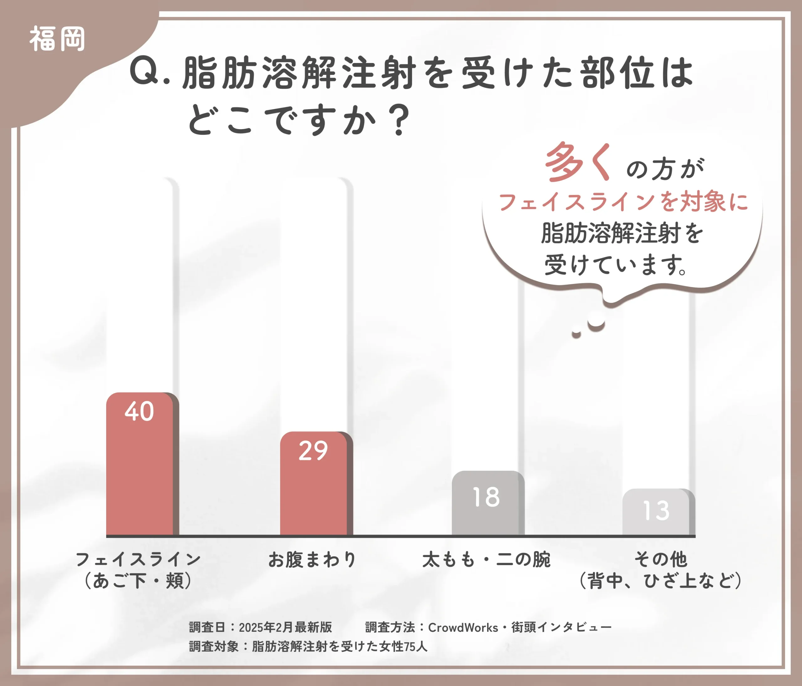 脂肪溶解注射を受けた部位に関するアンケート調査