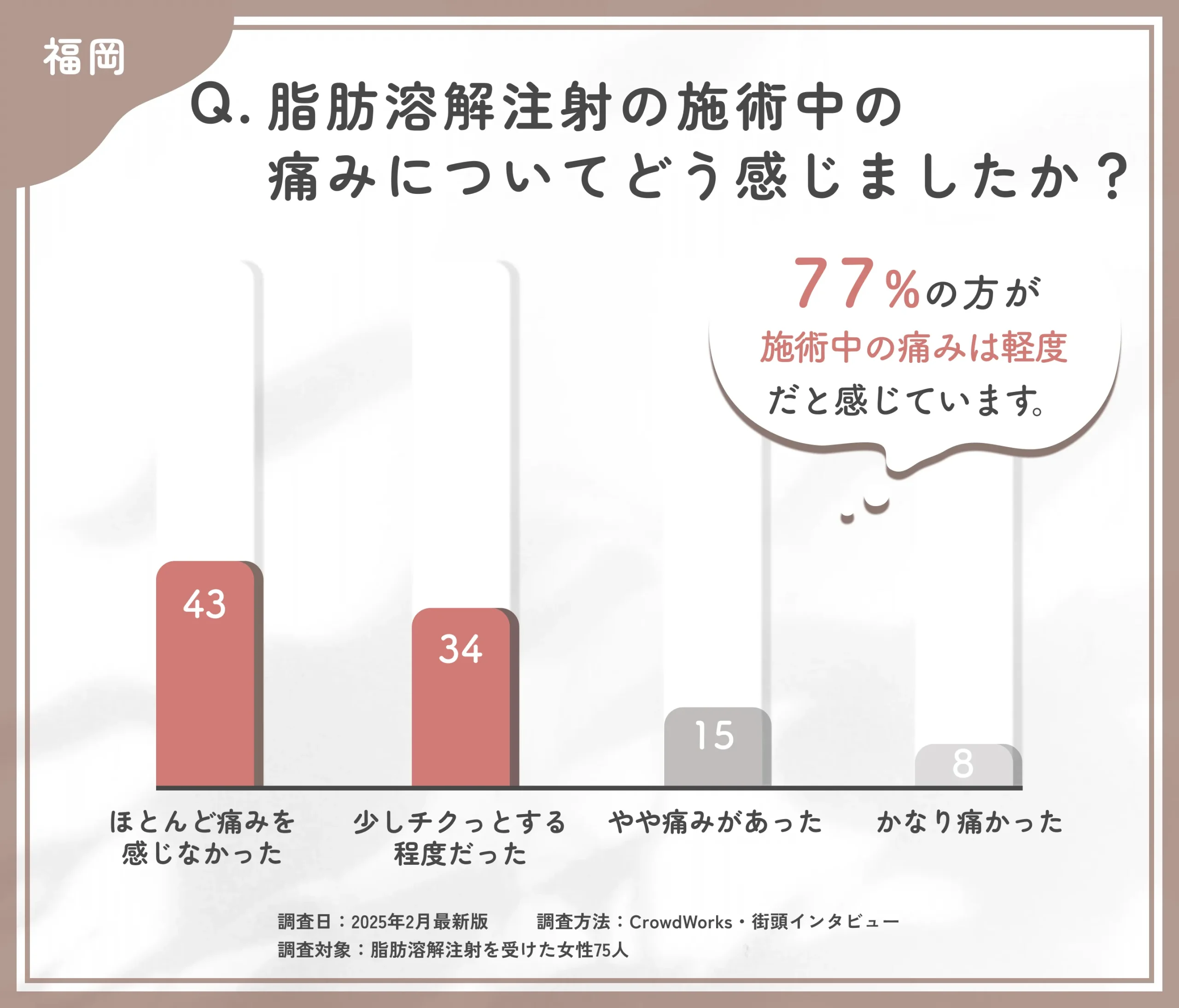 脂肪溶解注射の施術中の痛みに関するアンケート調査
