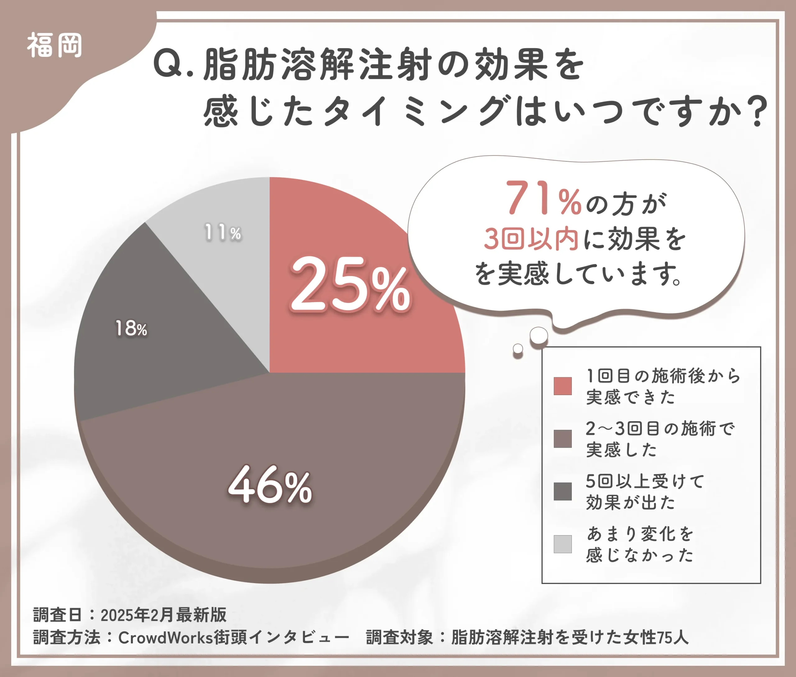 脂肪溶解注射の効果実感時期に関するアンケート調査