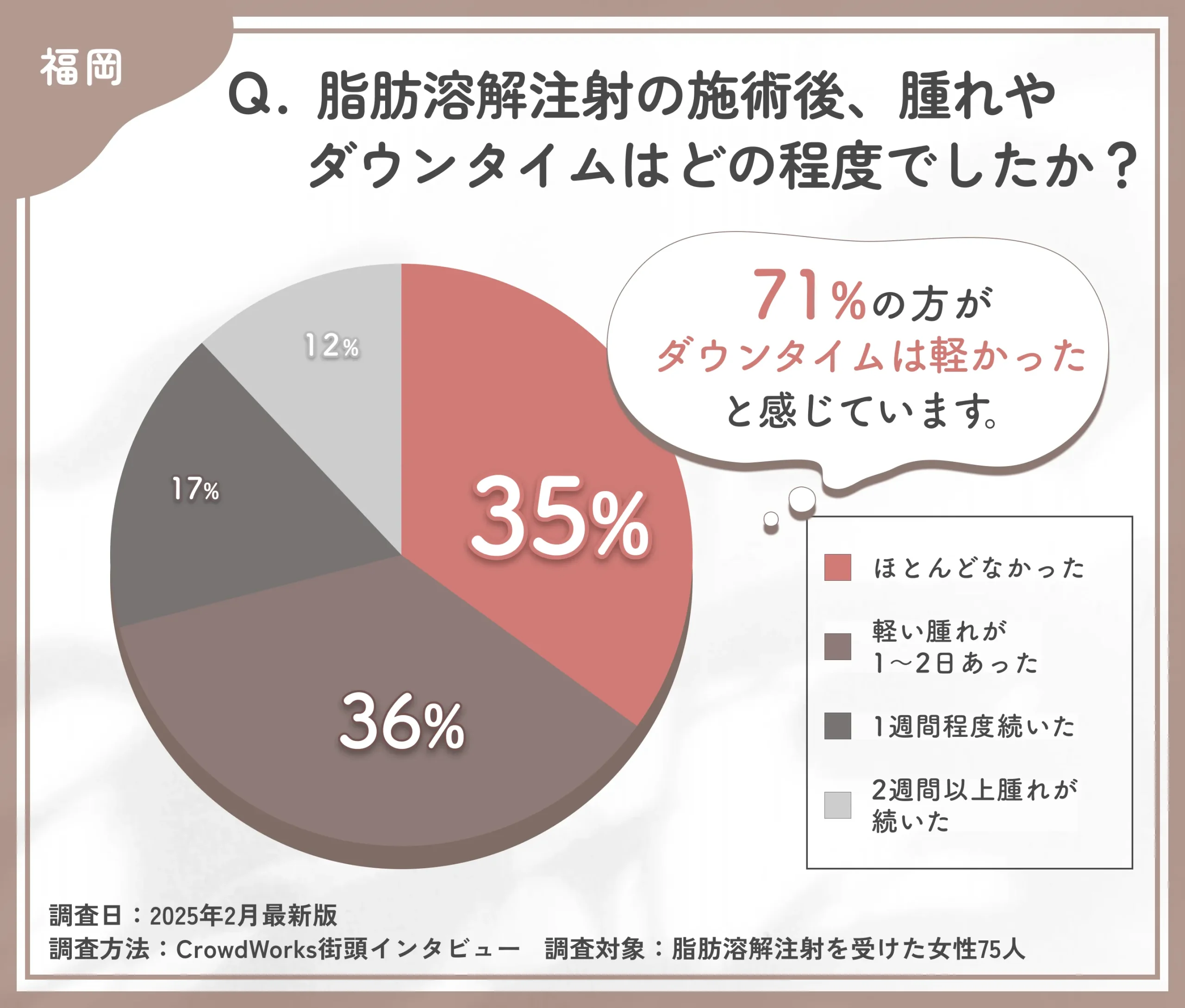 脂肪溶解注射の施術後のダウンタイムに関するアンケート調査