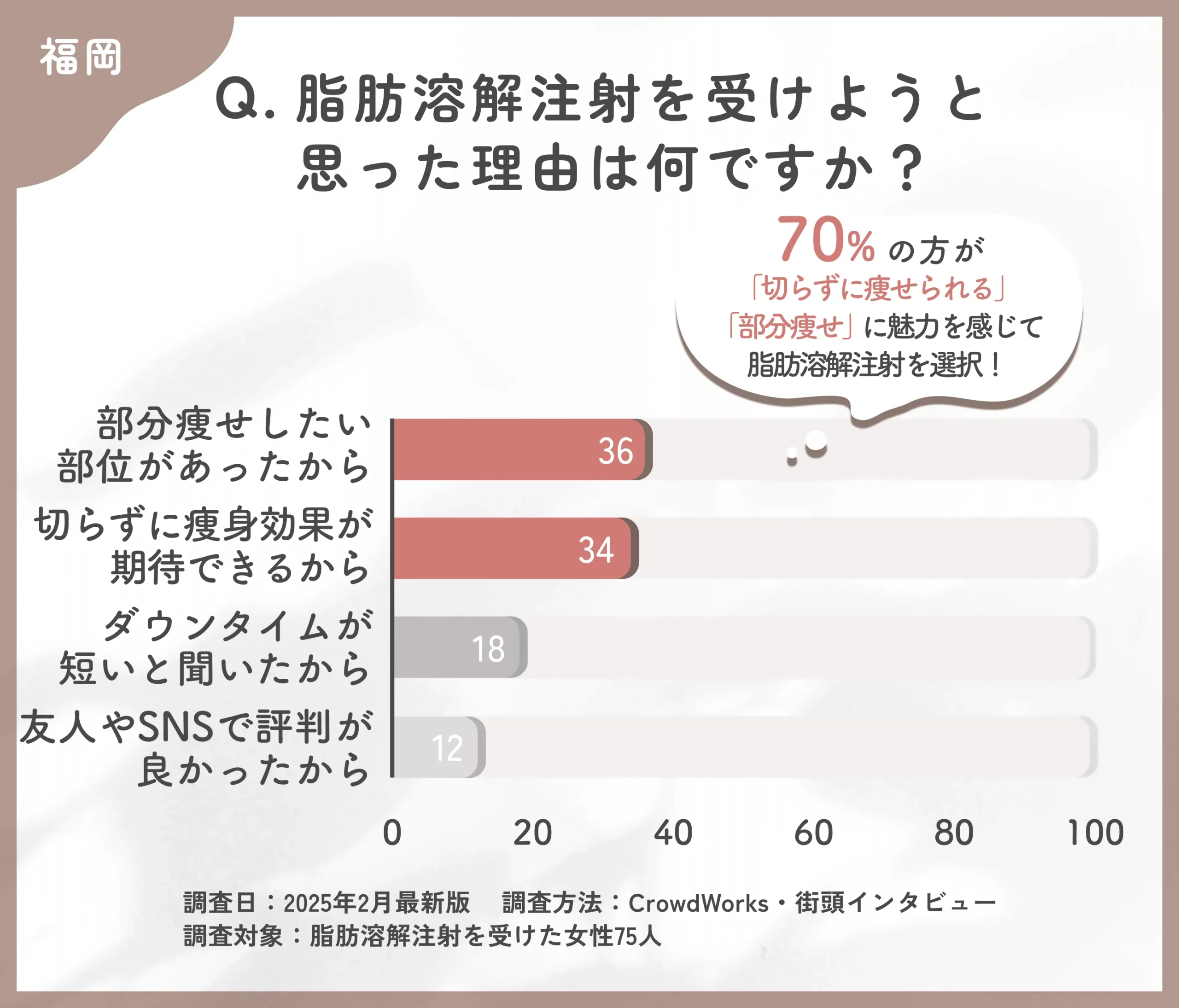 脂肪溶解注射を受けた理由に関するアンケート調査
