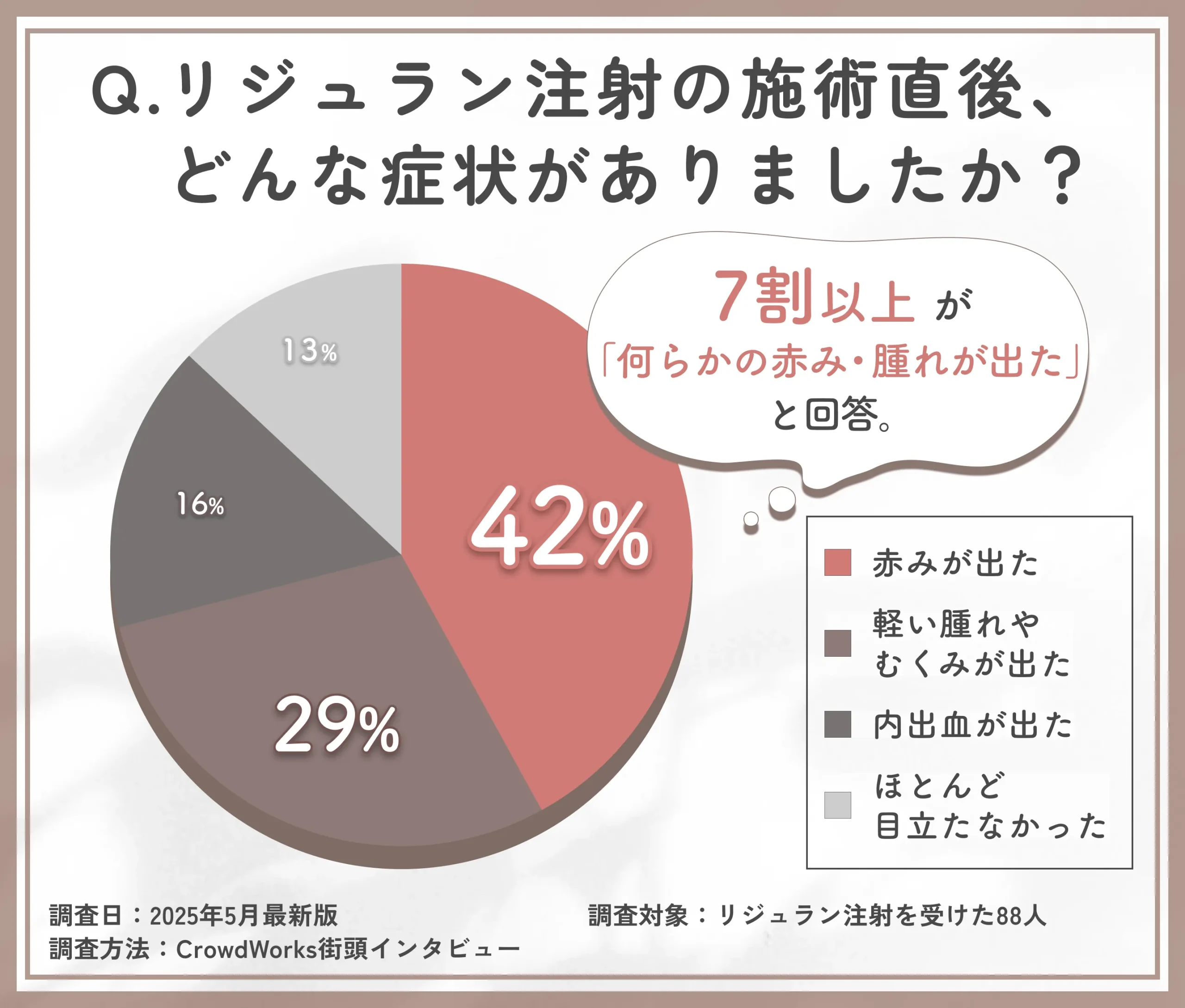 リジュラン注射直後の症状に関するアンケート調査