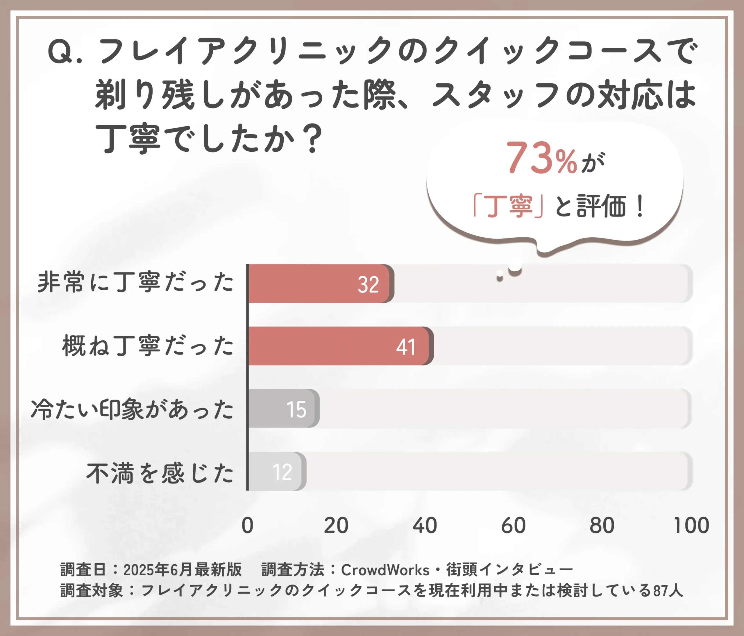 フレイアクリニックのクイックコース剃り残し時のスタッフ対応評価に関するアンケート