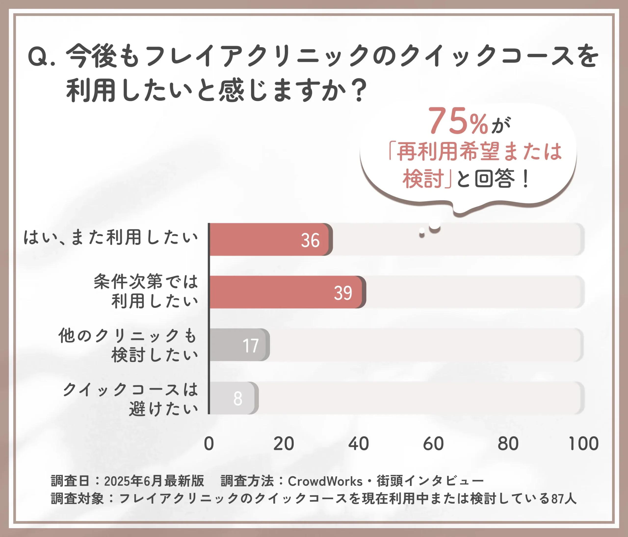 フレイアクリニックのクイックコース再利用意向に関するアンケート