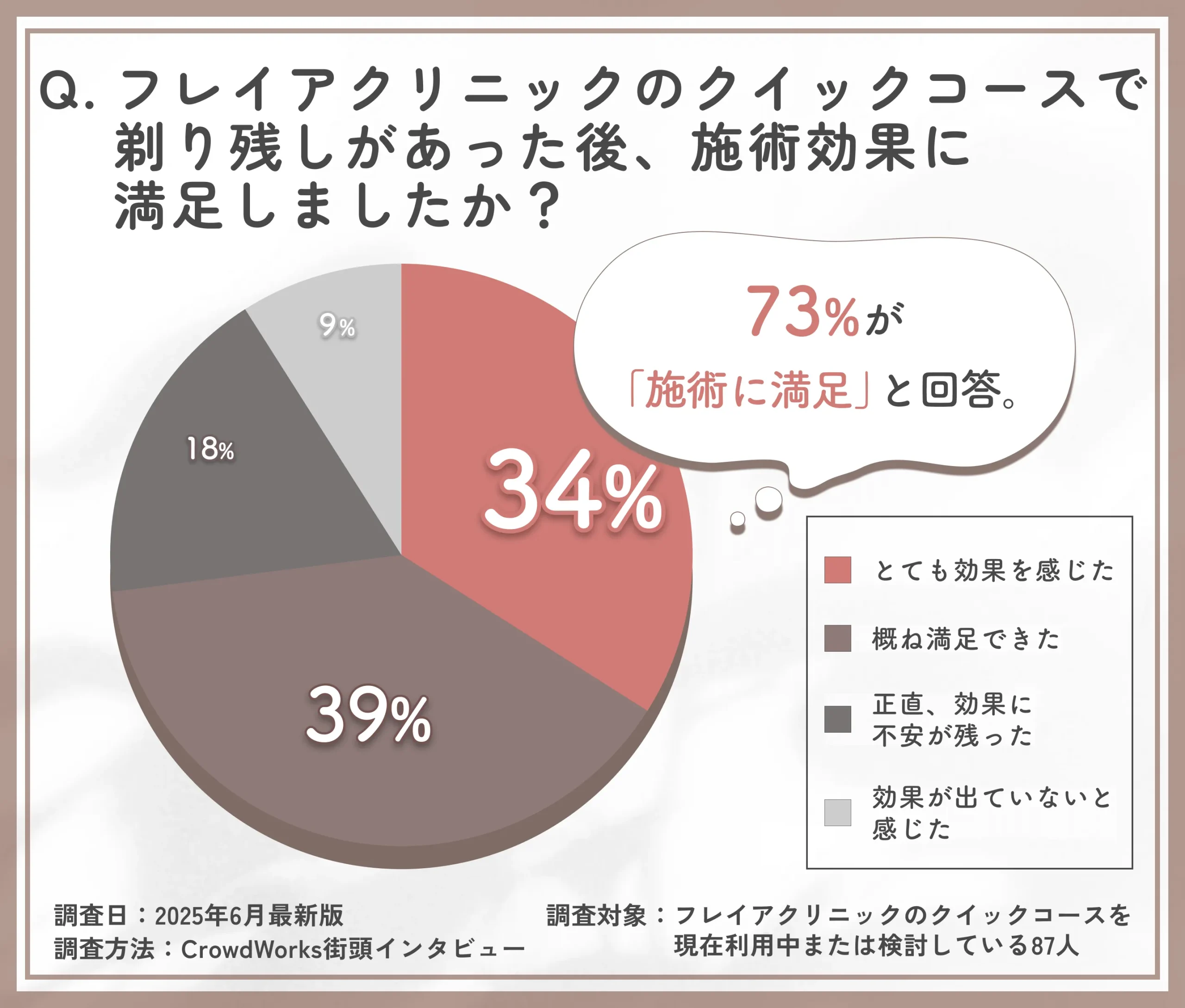 フレイアクリニックのクイックコース剃り残し対応後の施術効果に関するアンケート