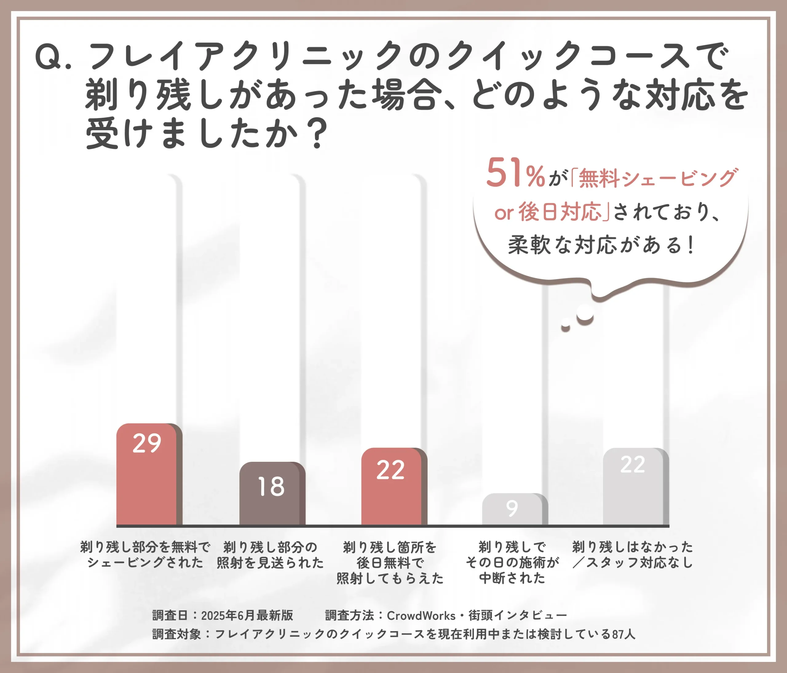 フレイアクリニックのクイックコース剃り残し時の対応内容に関するアンケート