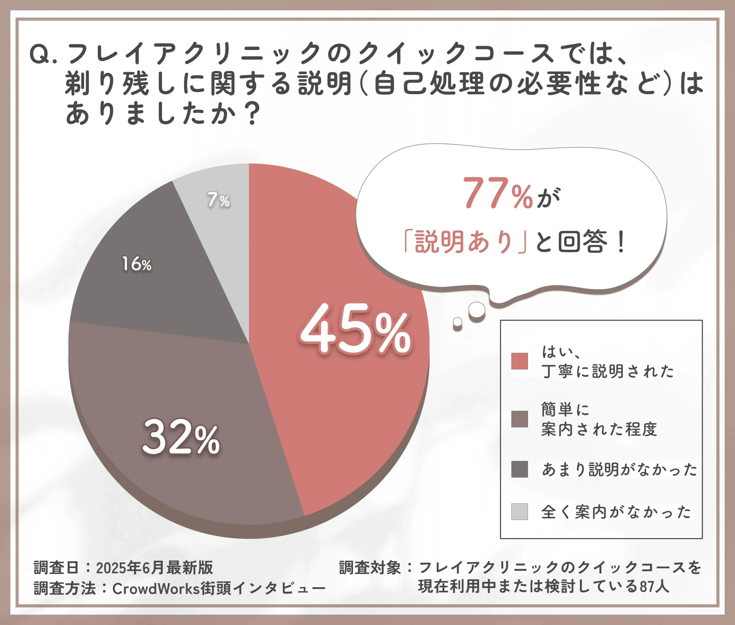 フレイアクリニックのクイックコース剃り残しに関する事前案内有無のアンケート