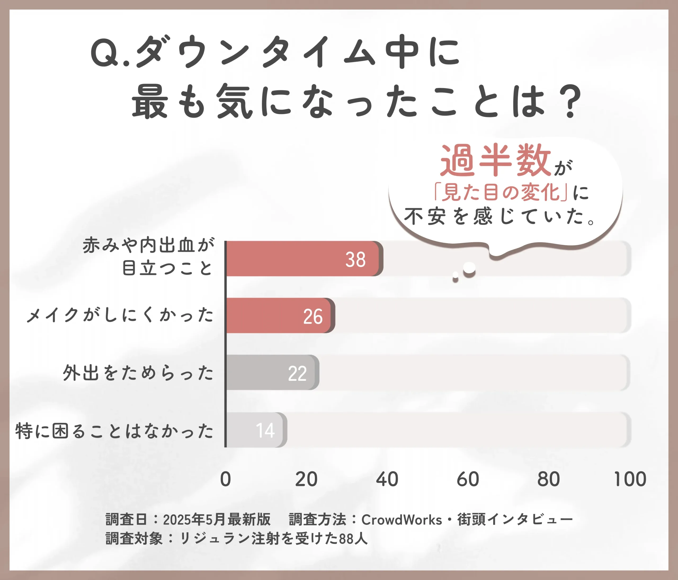 リジュラン注射のダウンタイム中に気になったことに関するアンケート調査