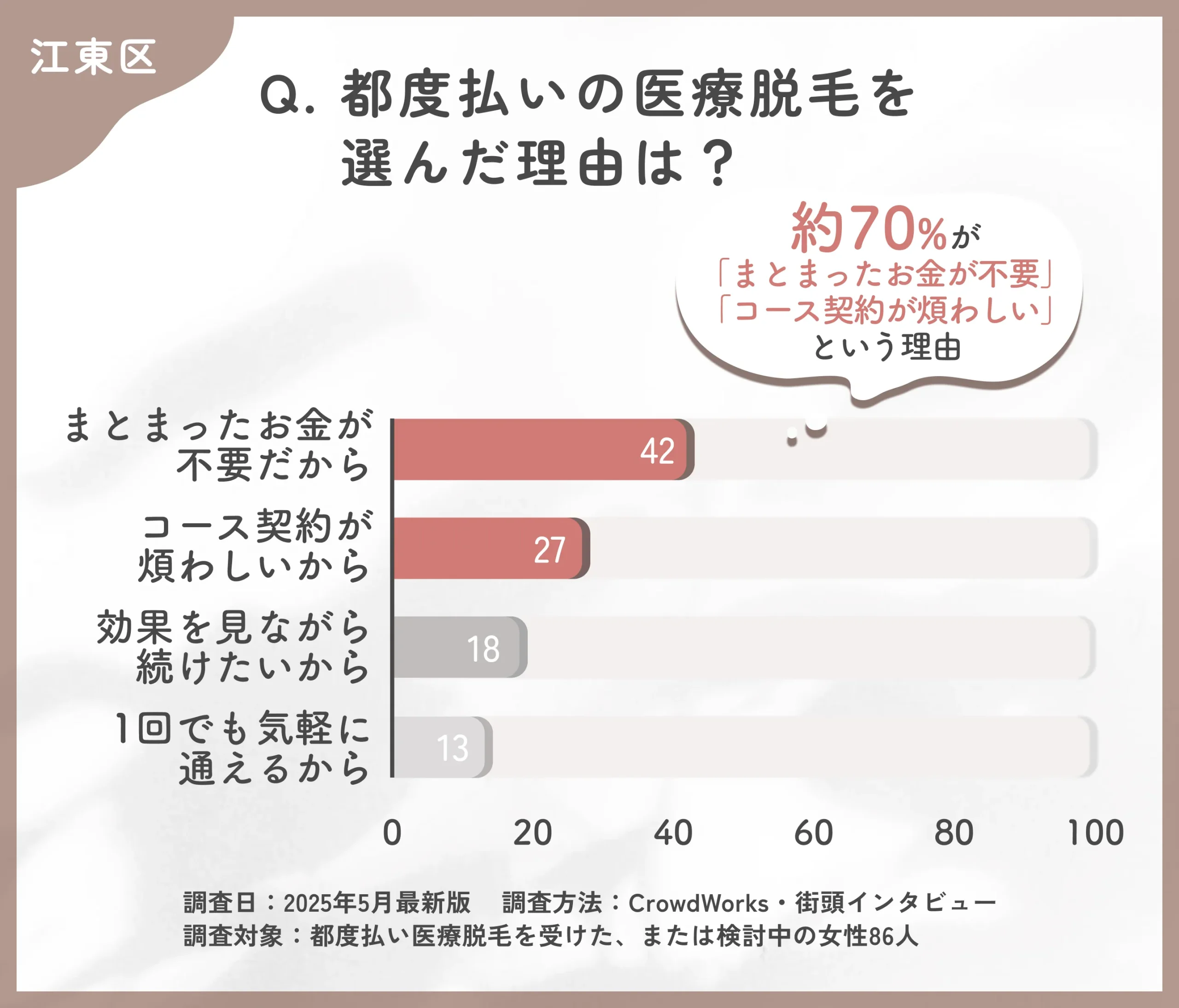都度払い医療脱毛を選んだ理由に関するアンケート調査