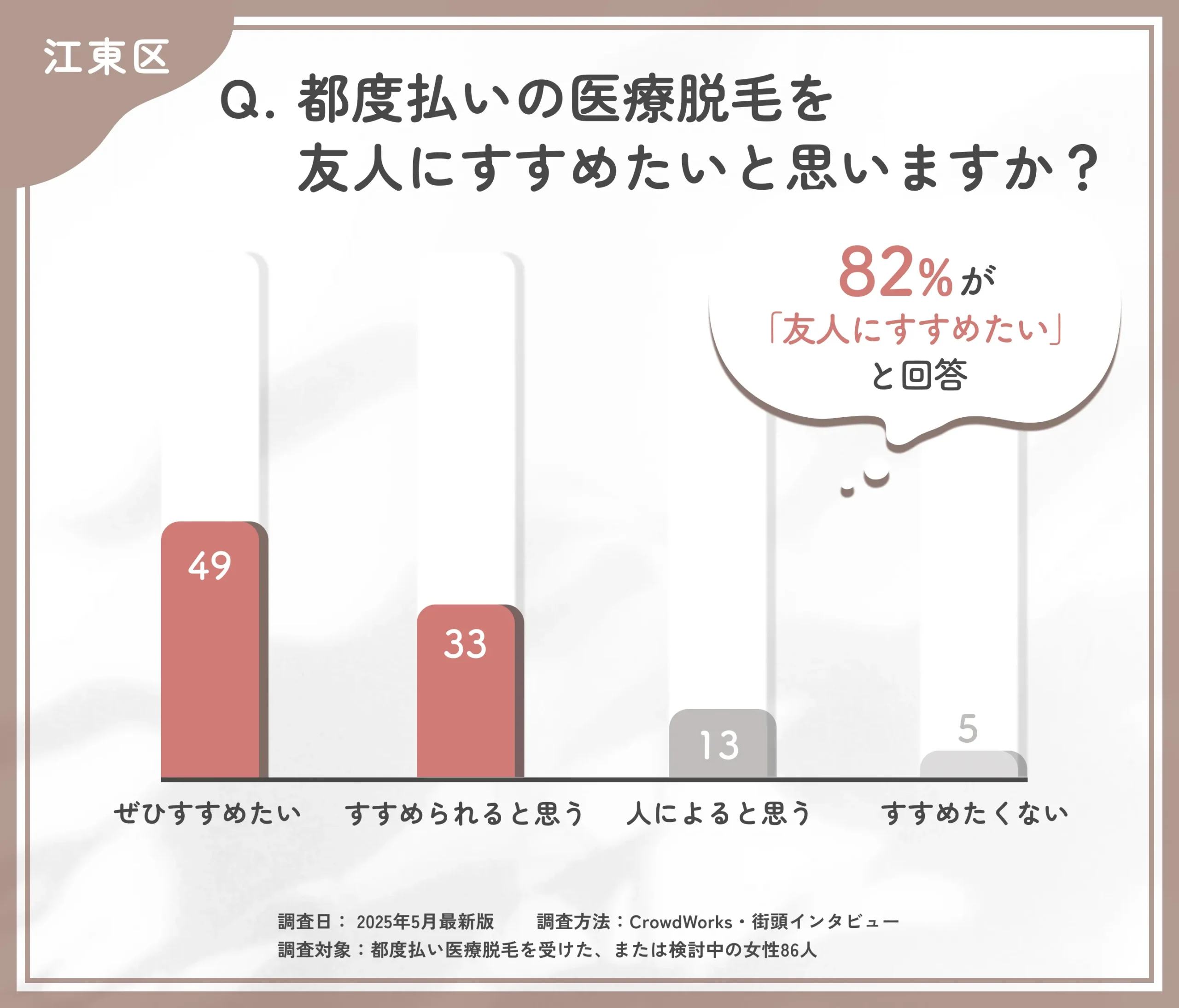 都度払い医療脱毛のおすすめ度に関するアンケート調査