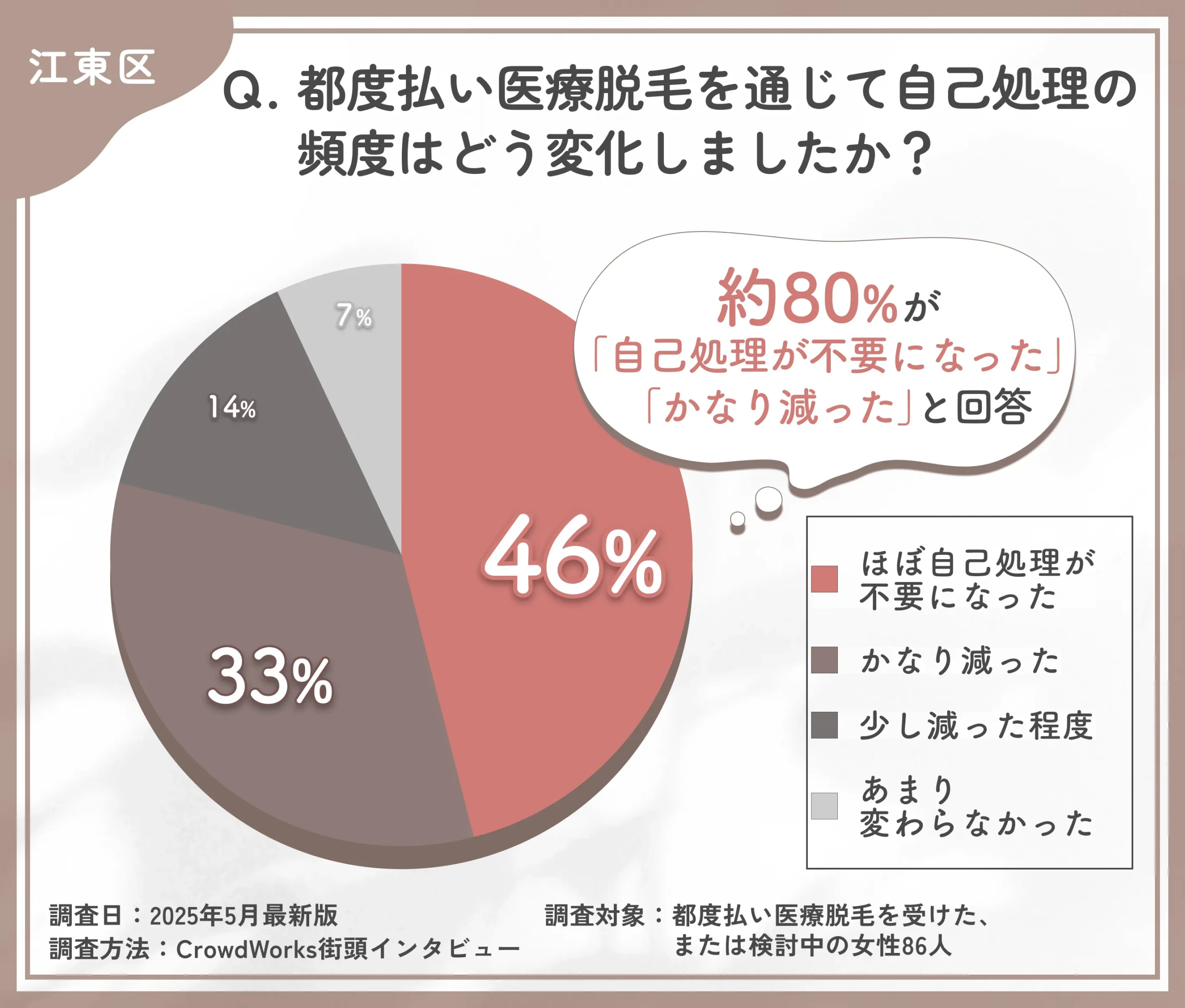 都度払い医療脱毛による自己処理の変化に関するアンケート調査