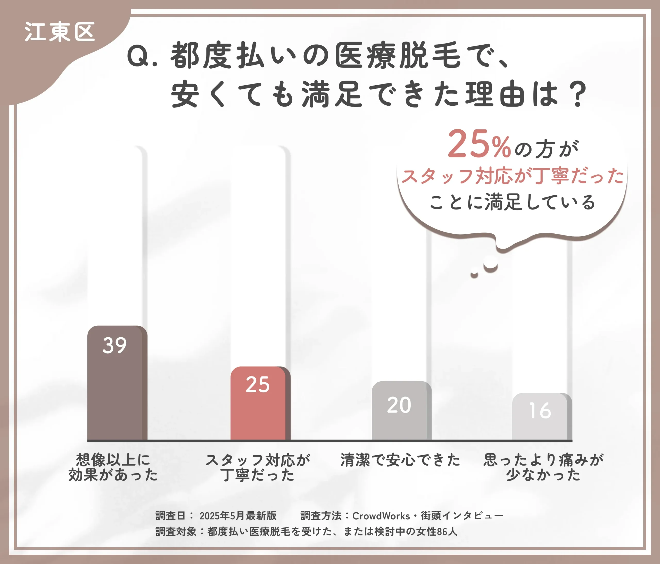都度払い医療脱毛の満足要因に関するアンケート調査
