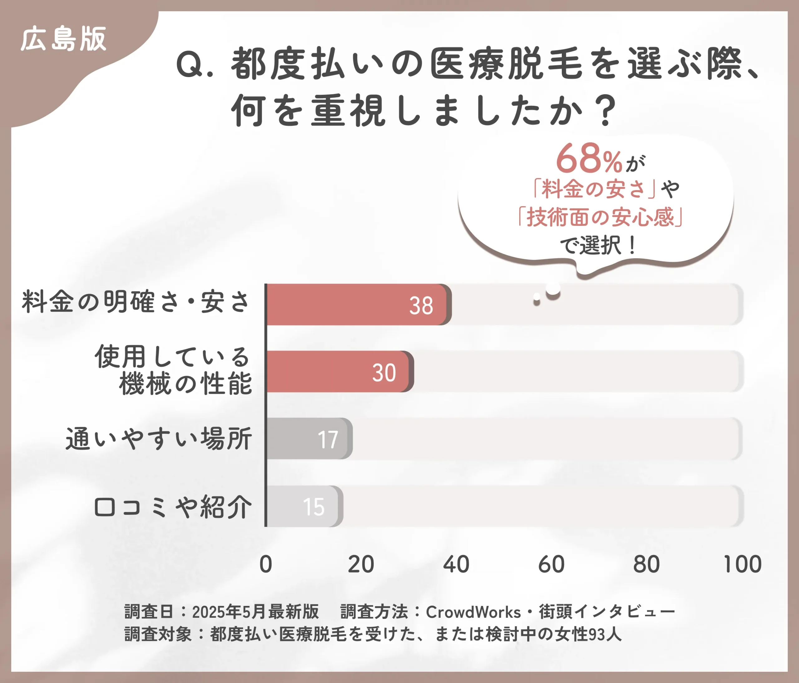 広島で都度払い医療脱毛のクリニック選びに関するアンケート調査