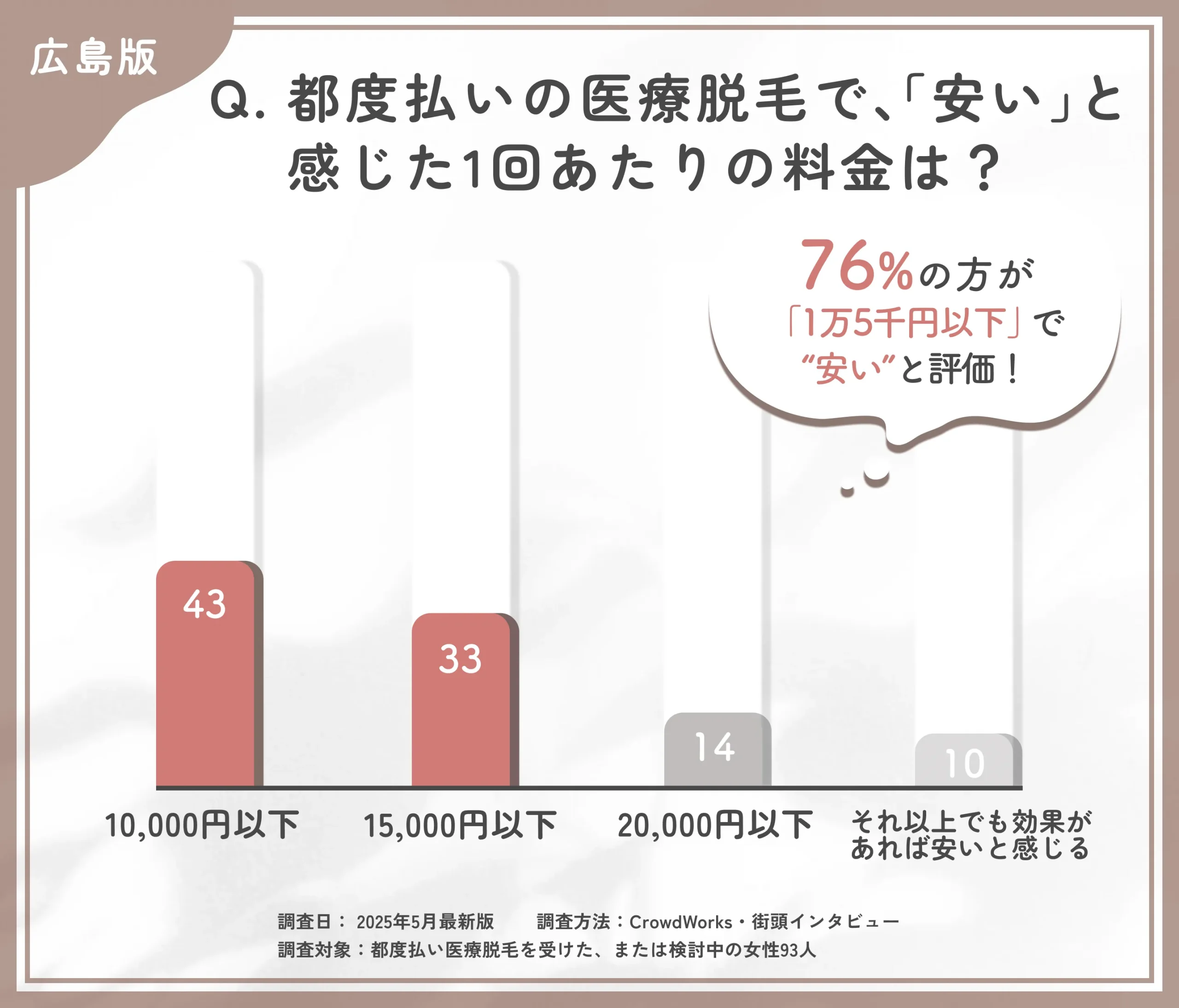広島で都度払い医療脱毛の価格感に関するアンケート調査