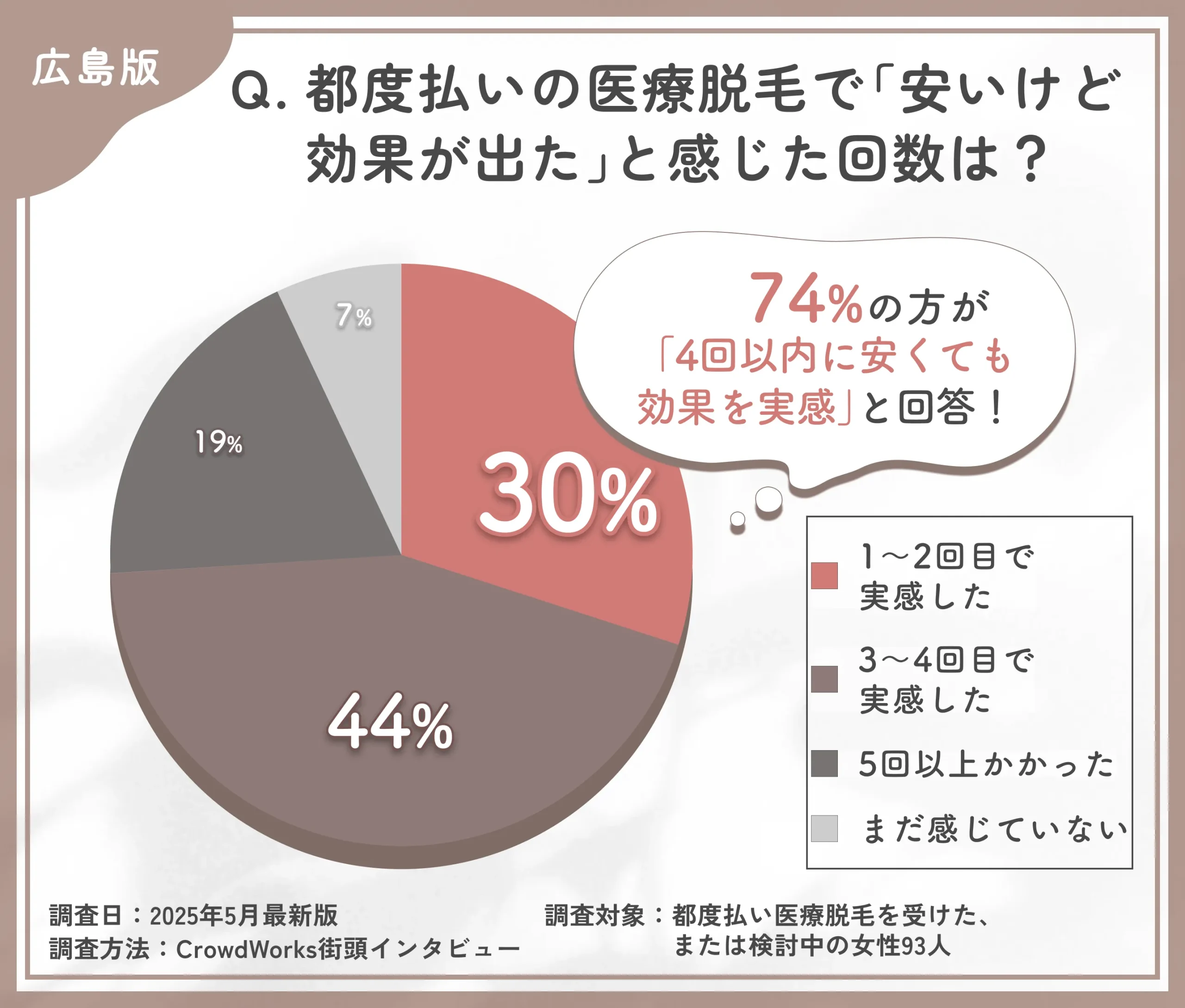 広島で都度払い医療脱毛の効果実感時期に関するアンケート調査