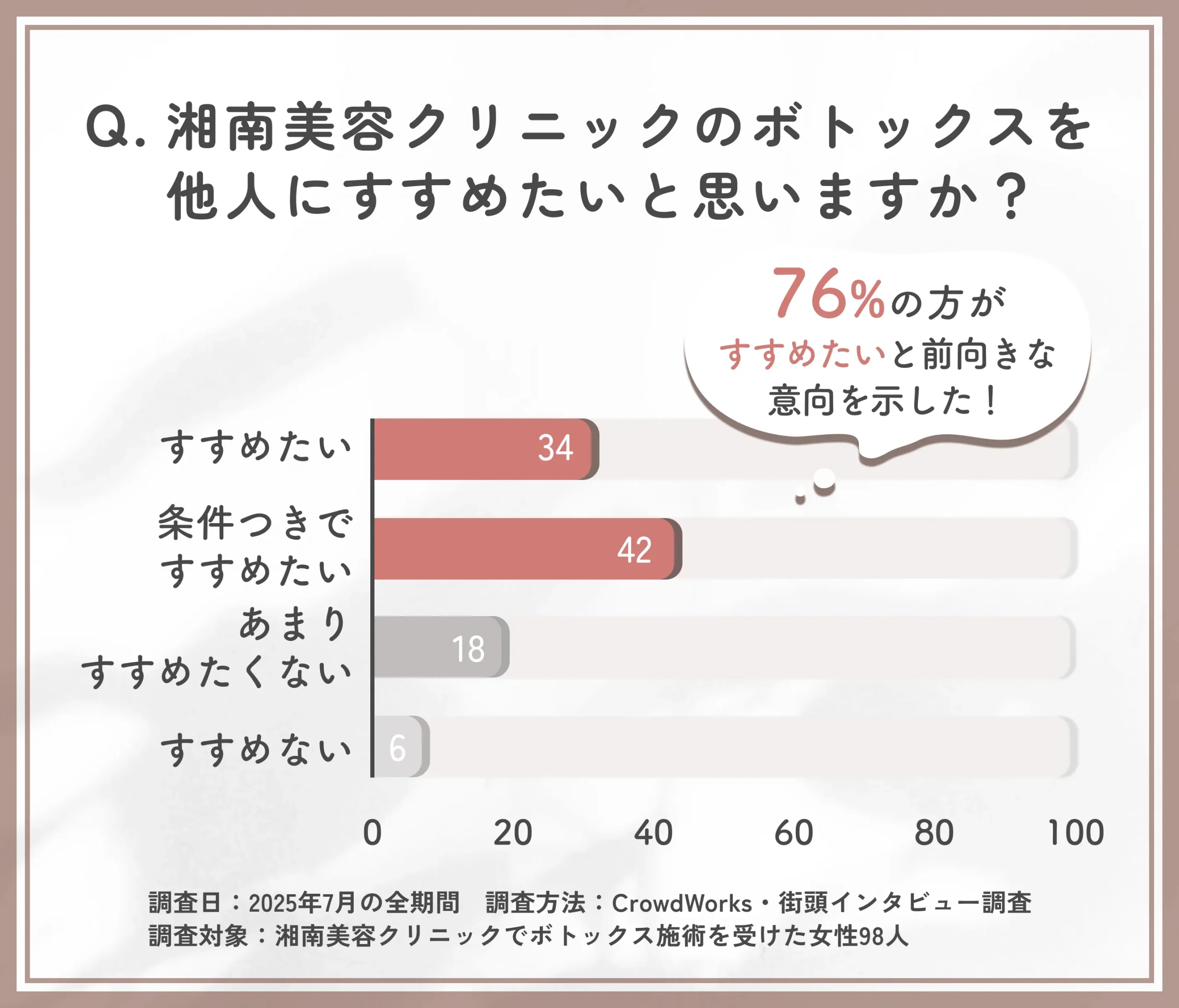 湘南美容クリニックのボトックス施術おすすめ意向に関するアンケート調査