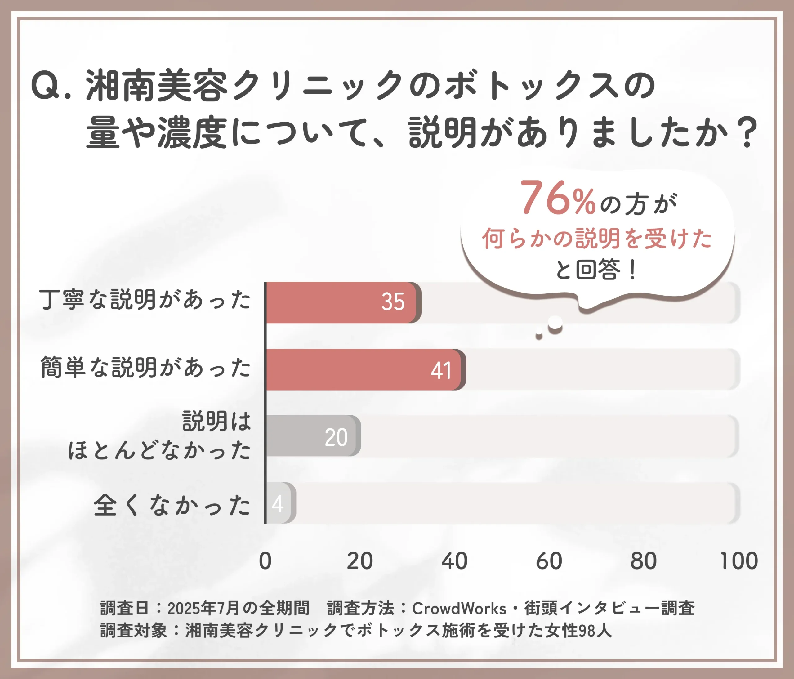 湘南美容クリニックのボトックス施術時の説明に関するアンケート調査