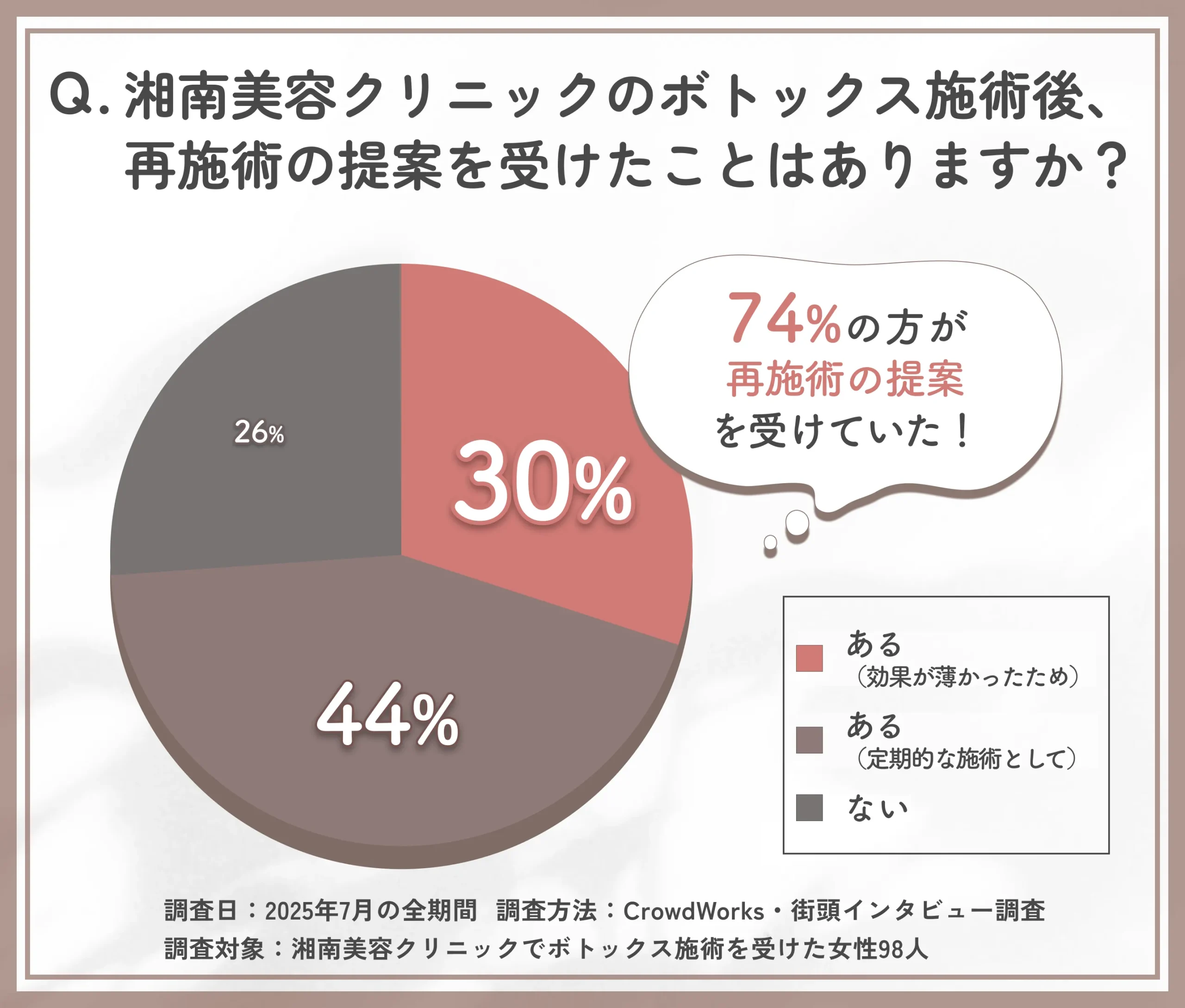 湘南美容クリニックでのボトックス再施術提案に関するアンケート調査