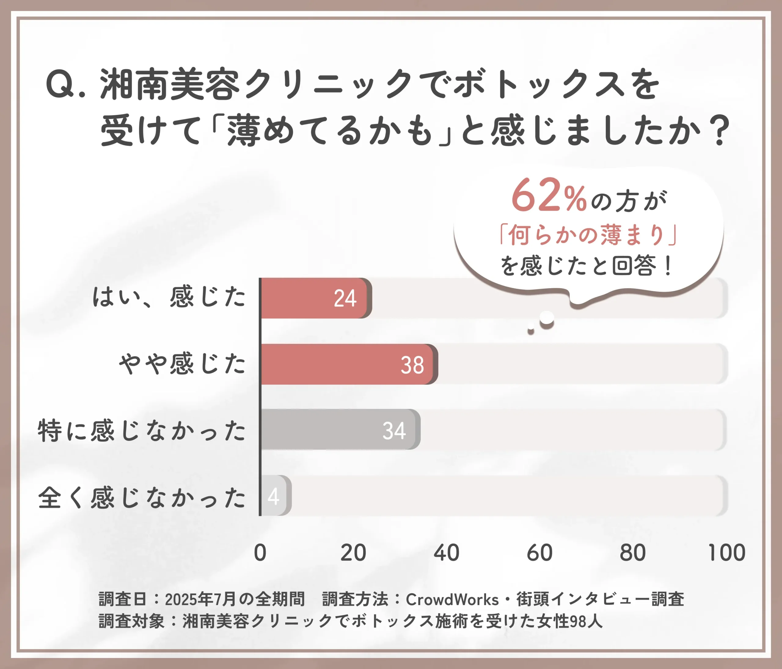 湘南美容クリニックのボトックス希釈感に関するアンケート調査