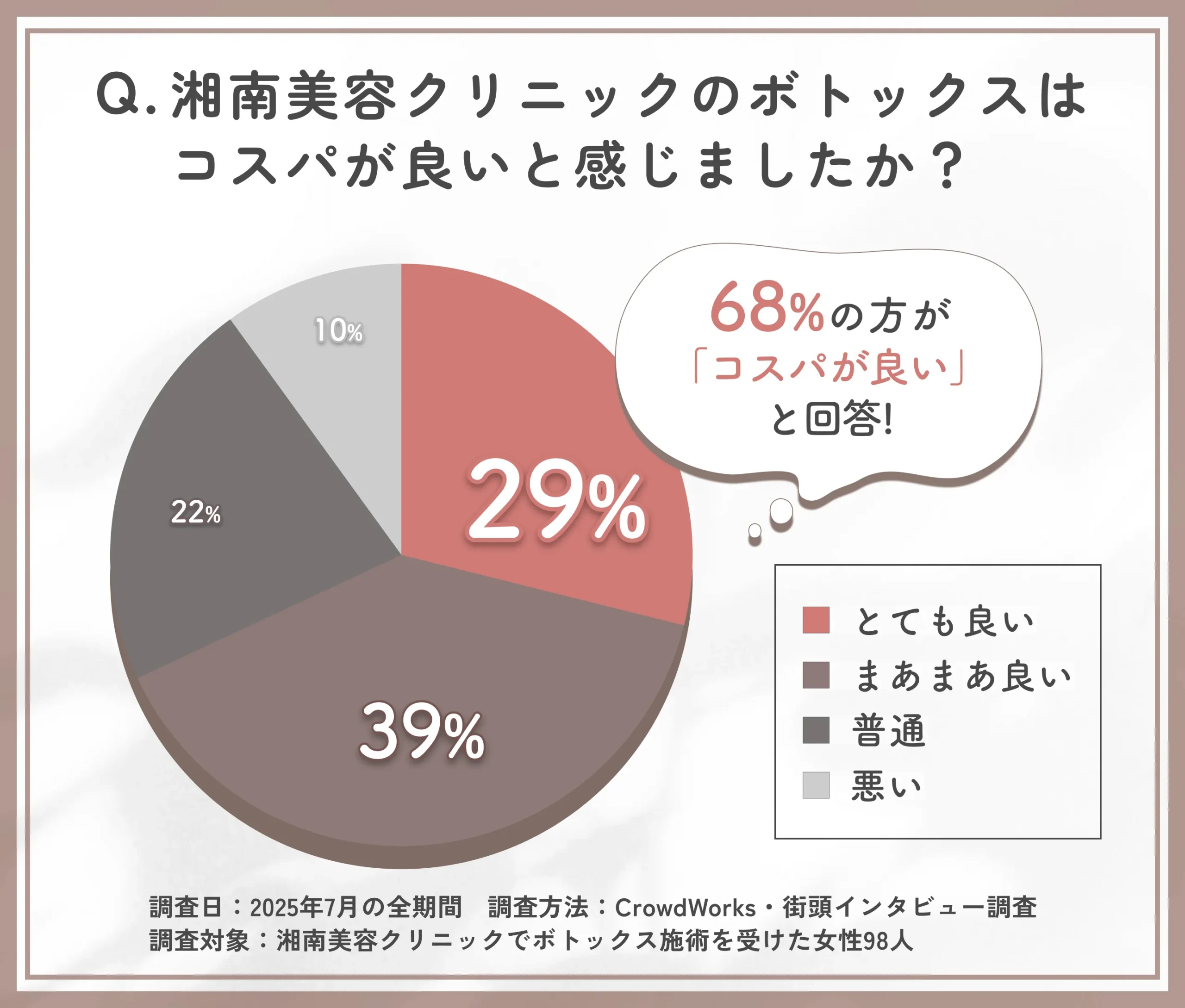 湘南美容クリニックのボトックス施術のコストパフォーマンスに関するアンケート調査
