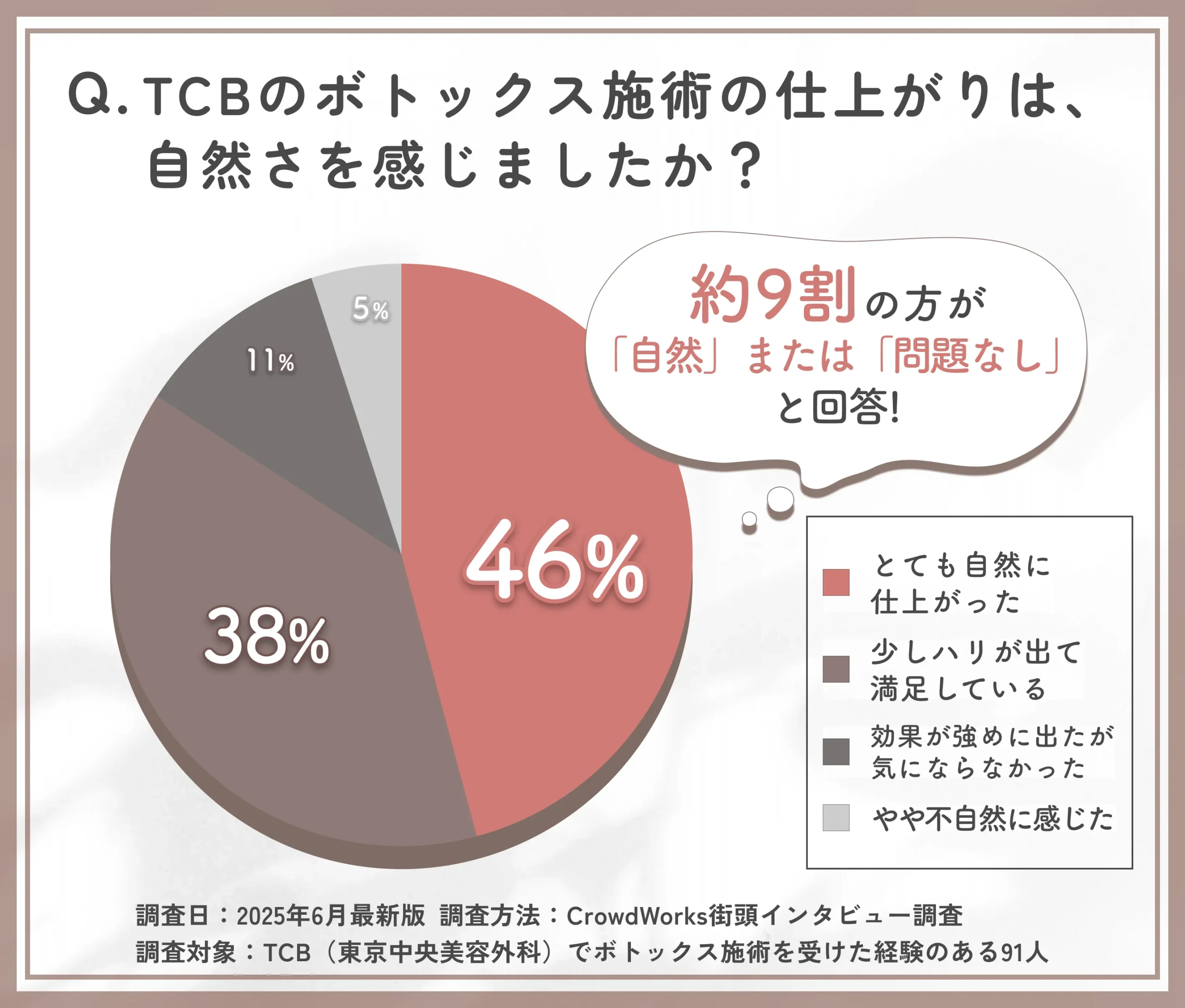 TCBのボトックスの自然さに関するアンケート