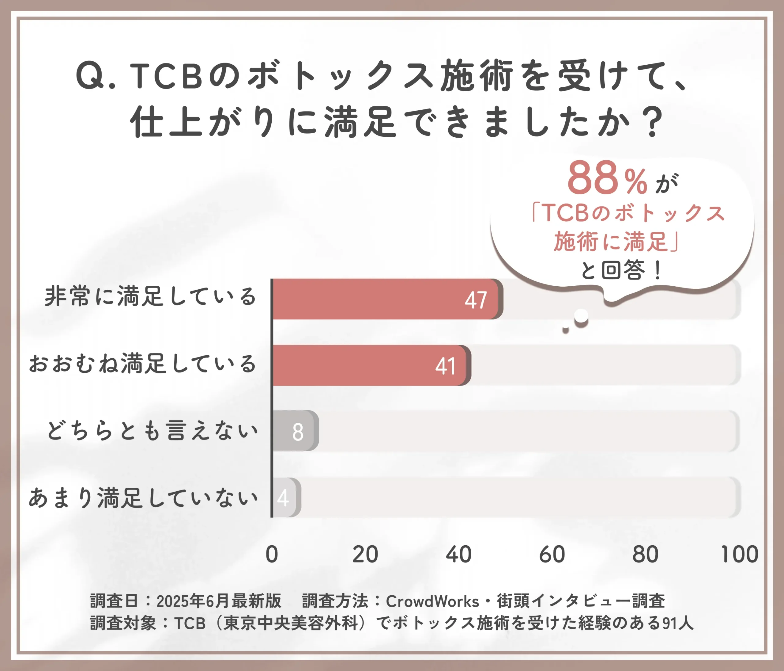 TCBのボトックス施術の仕上がり満足度に関するアンケート
