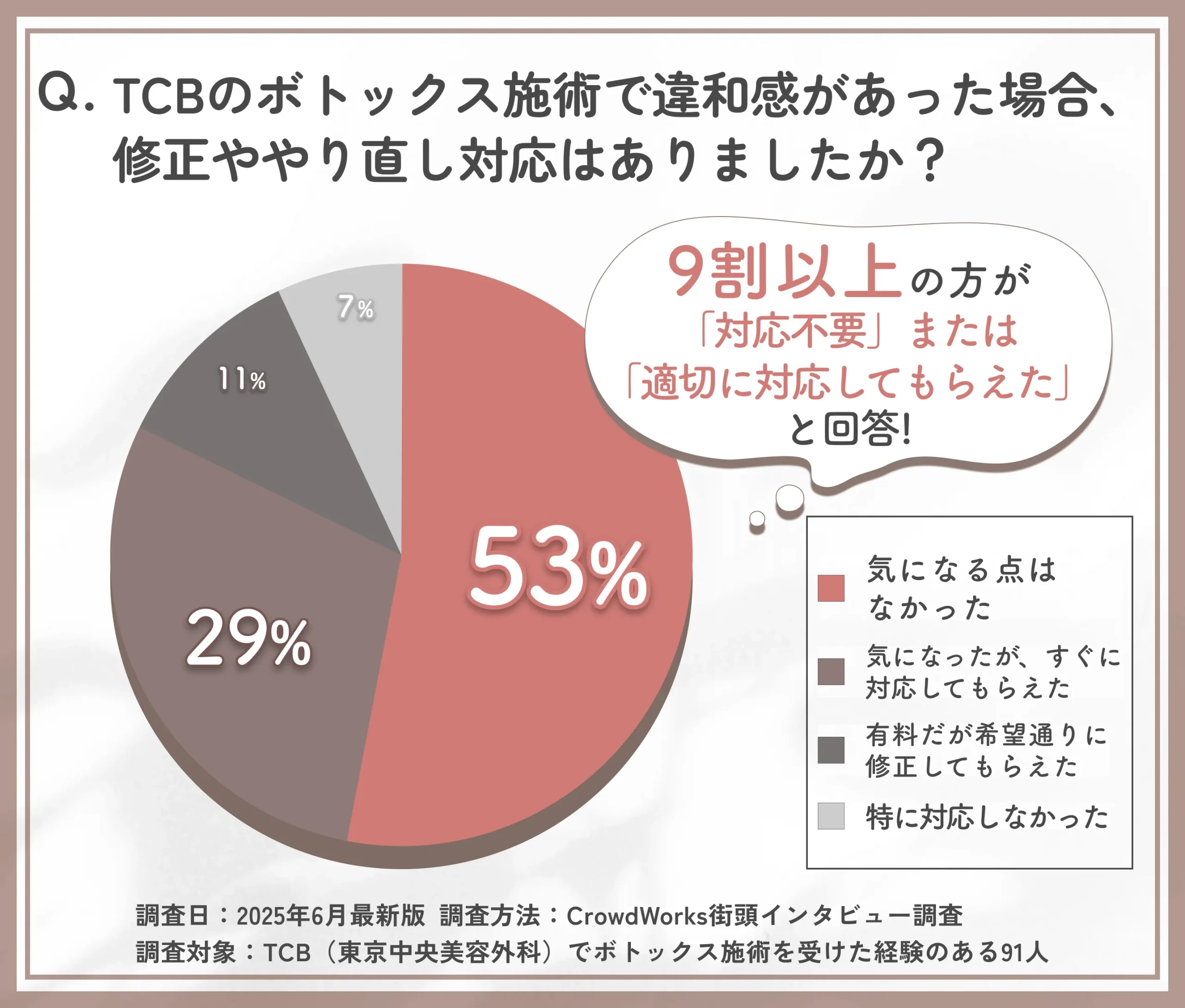 TCBのボトックス施術におけるやり直し対応に関するアンケート