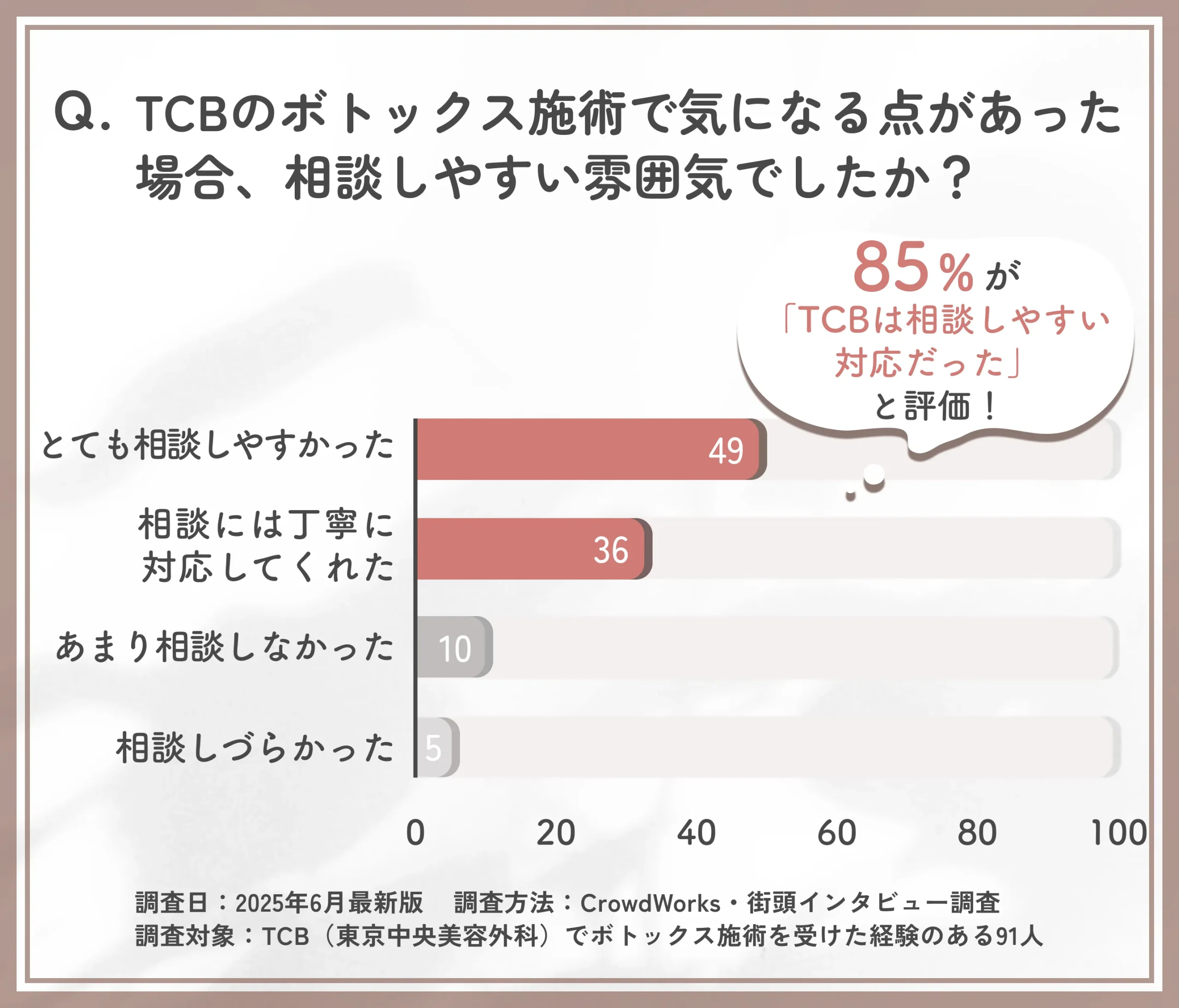 TCBのボトックス施術時の相談対応に関するアンケート