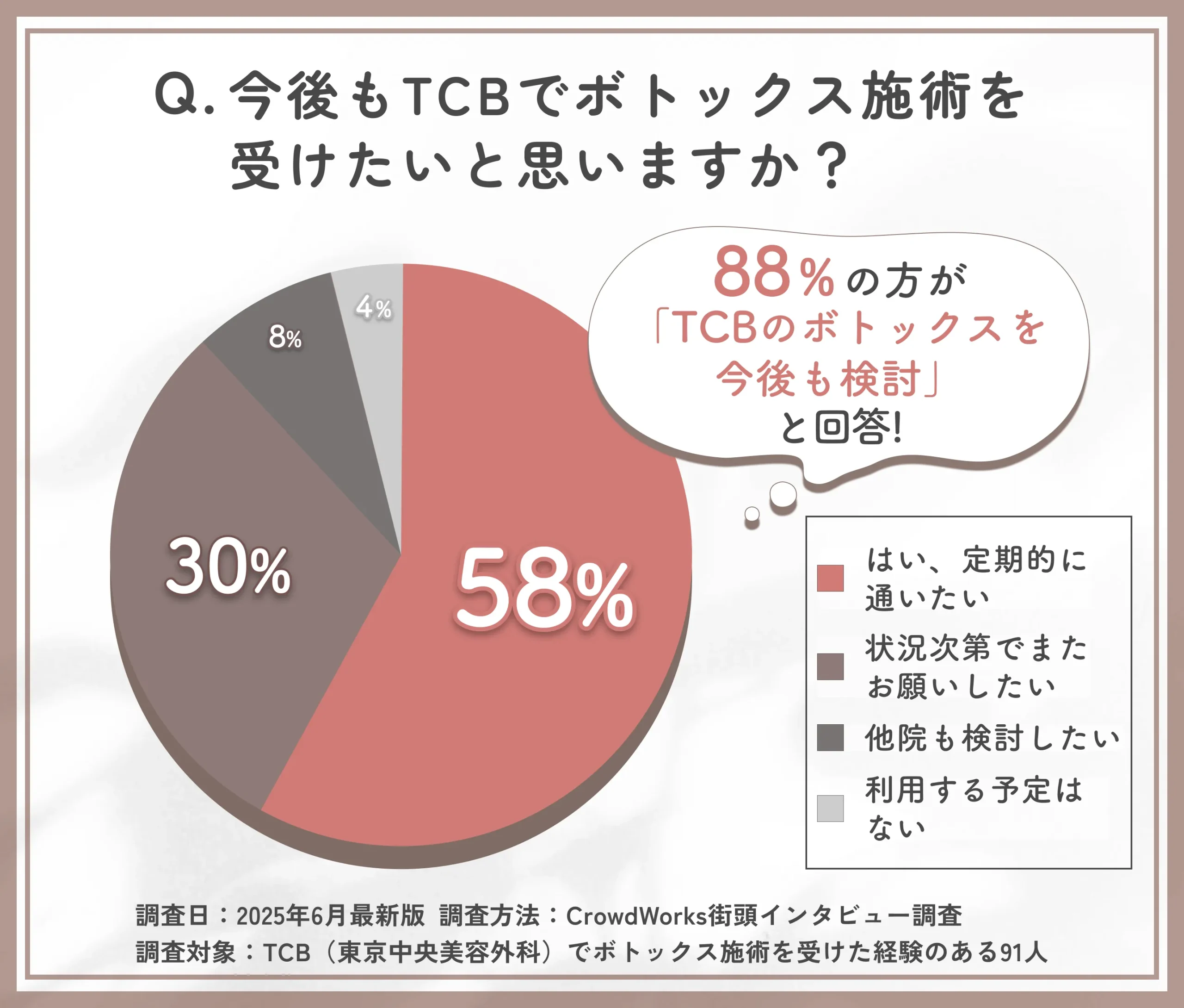 TCBのボトックス施術再利用意向に関するアンケート