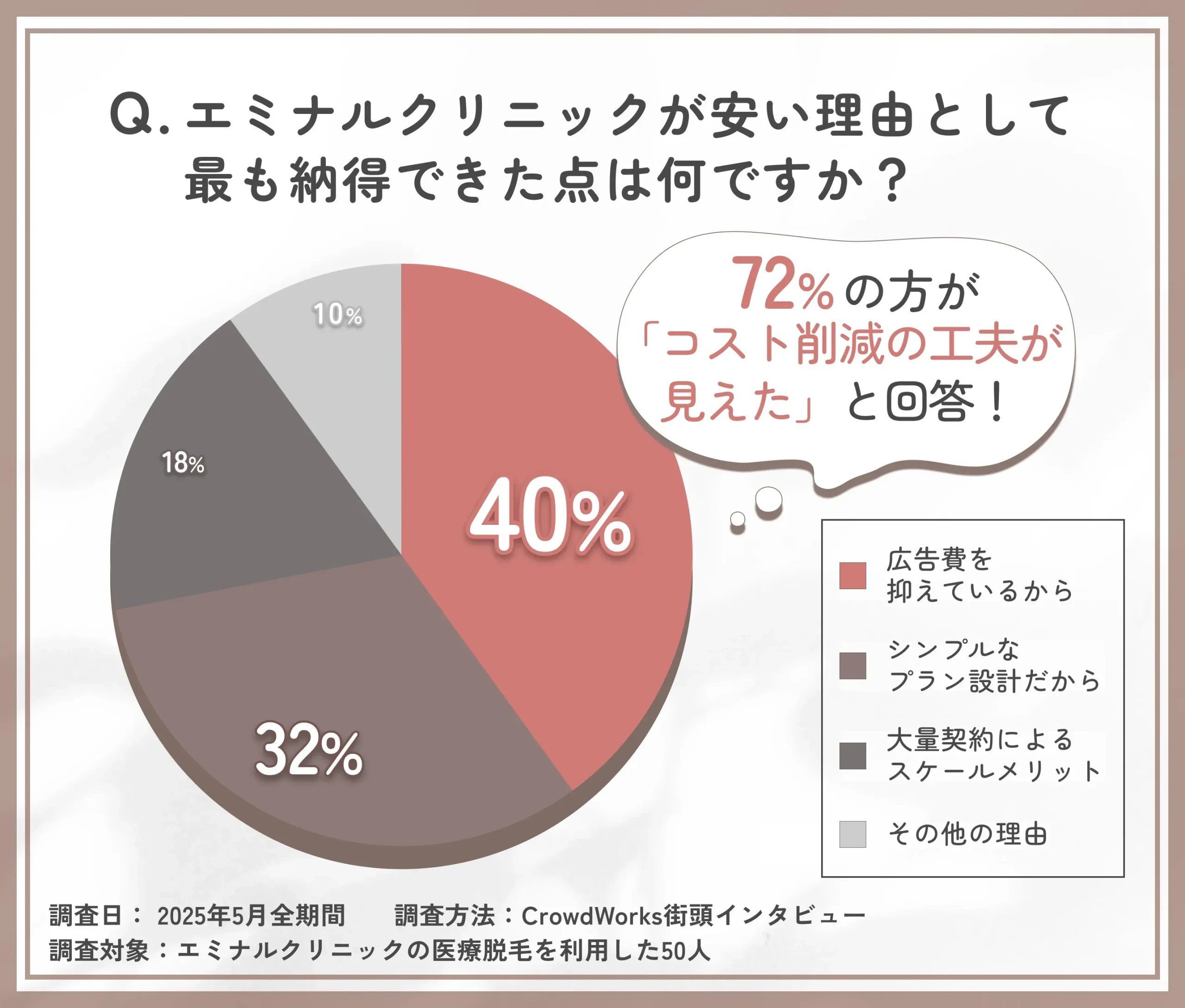 エミナルクリニックが安い理由に関するアンケート調査