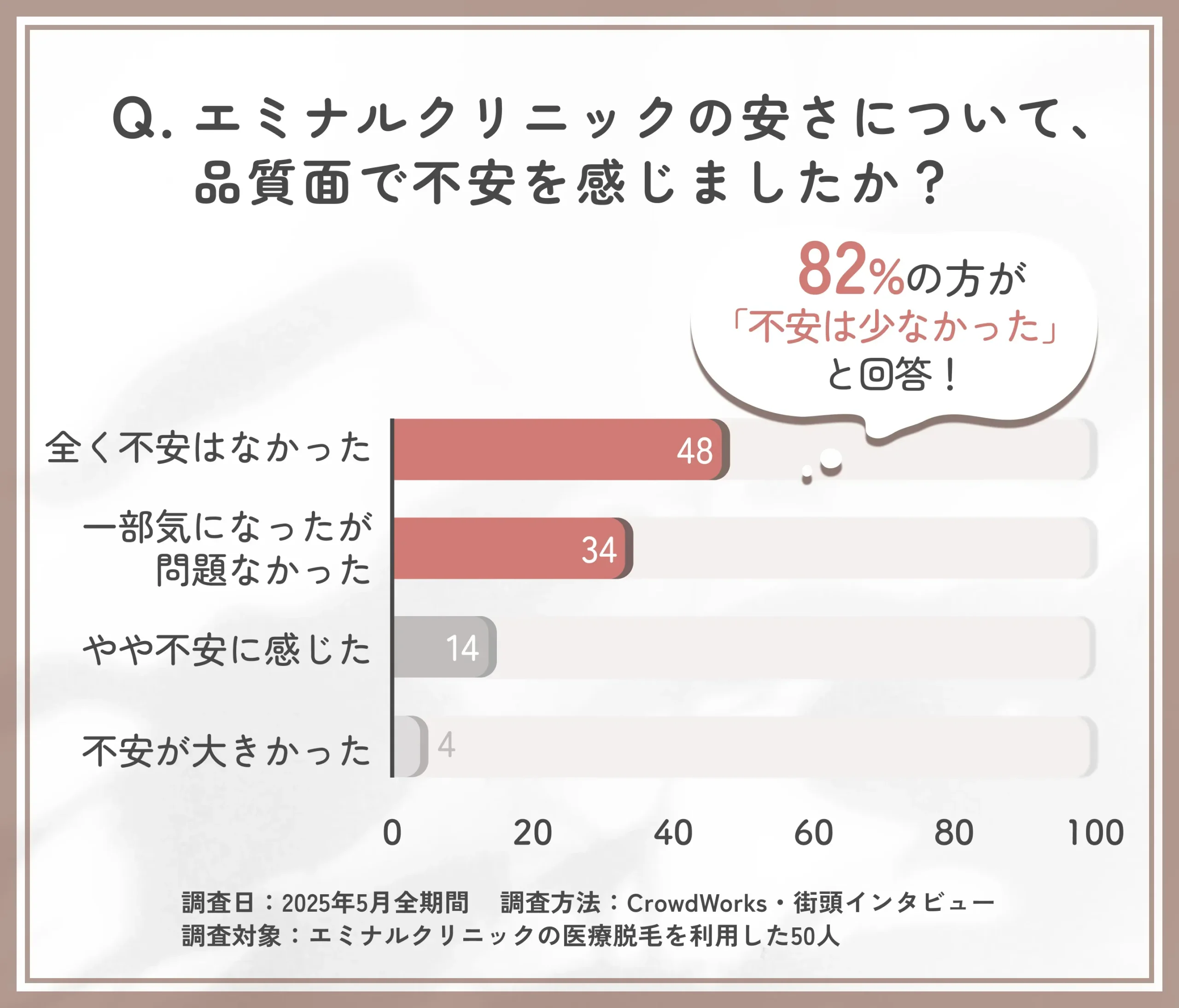 エミナルクリニックの安さと品質面に関するアンケート調査