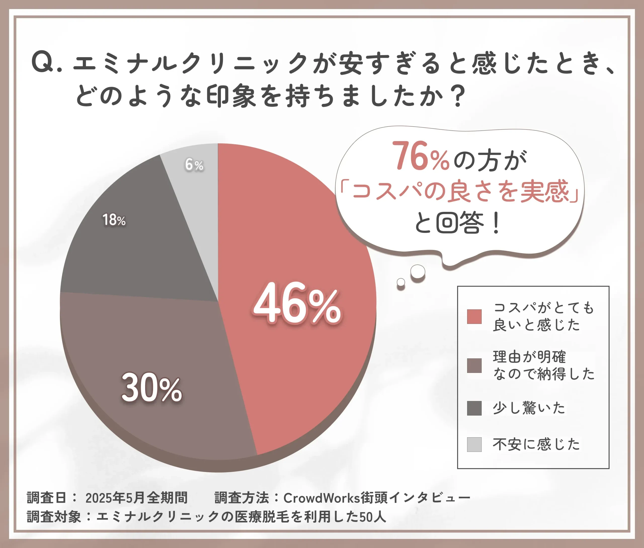 エミナルクリニックの安すぎる印象に関するアンケート調査