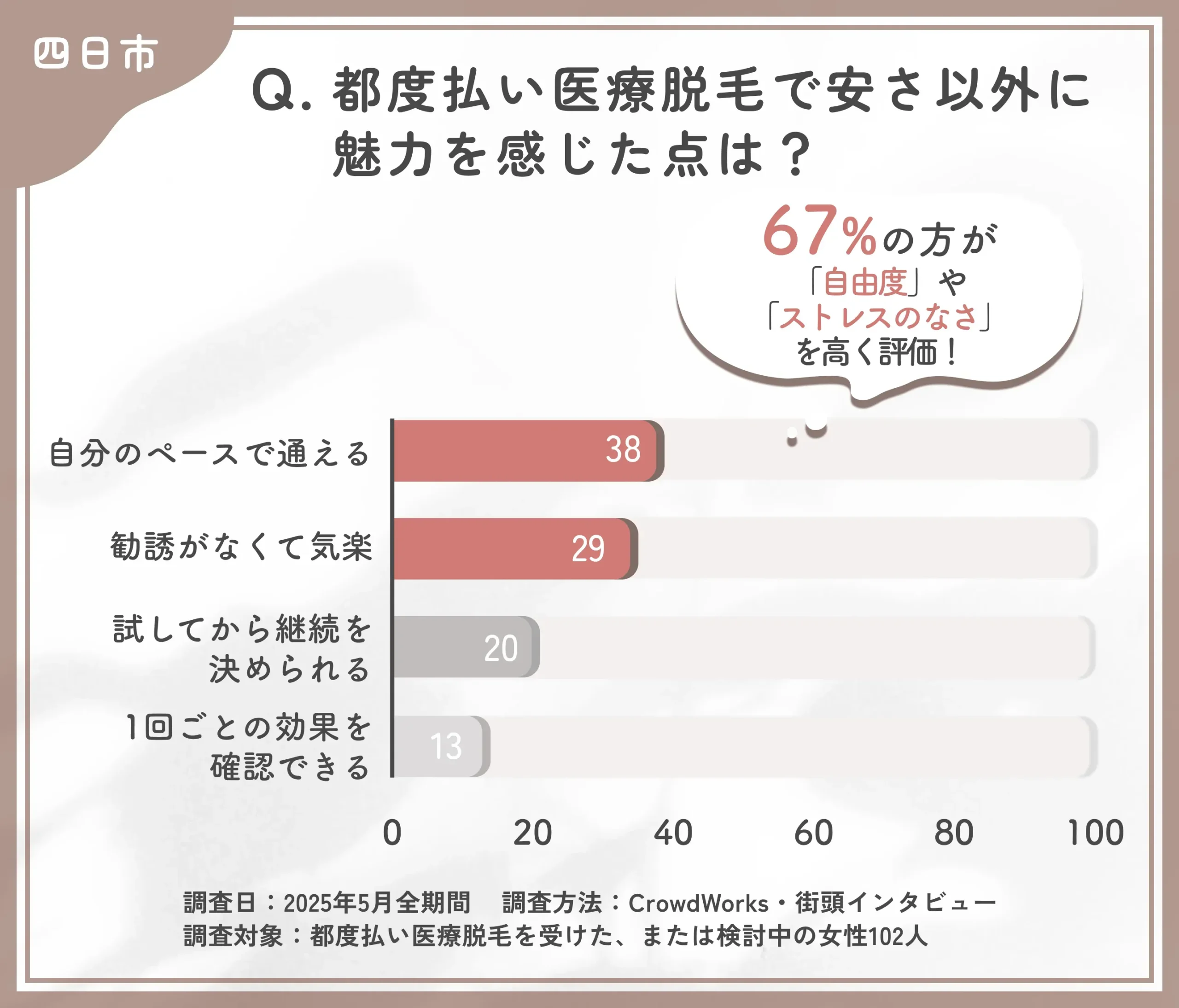 都度払い医療脱毛の魅力に関するアンケート調査