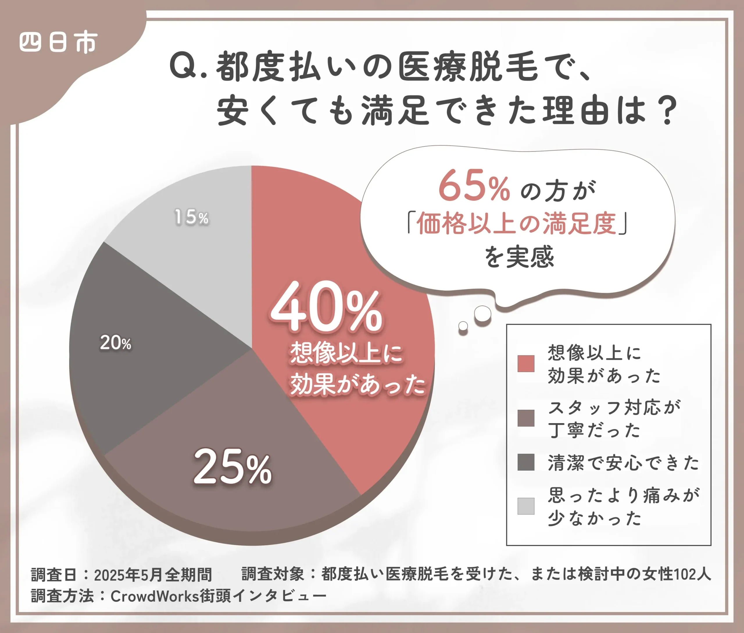 都度払い医療脱毛の満足要因に関するアンケート調査