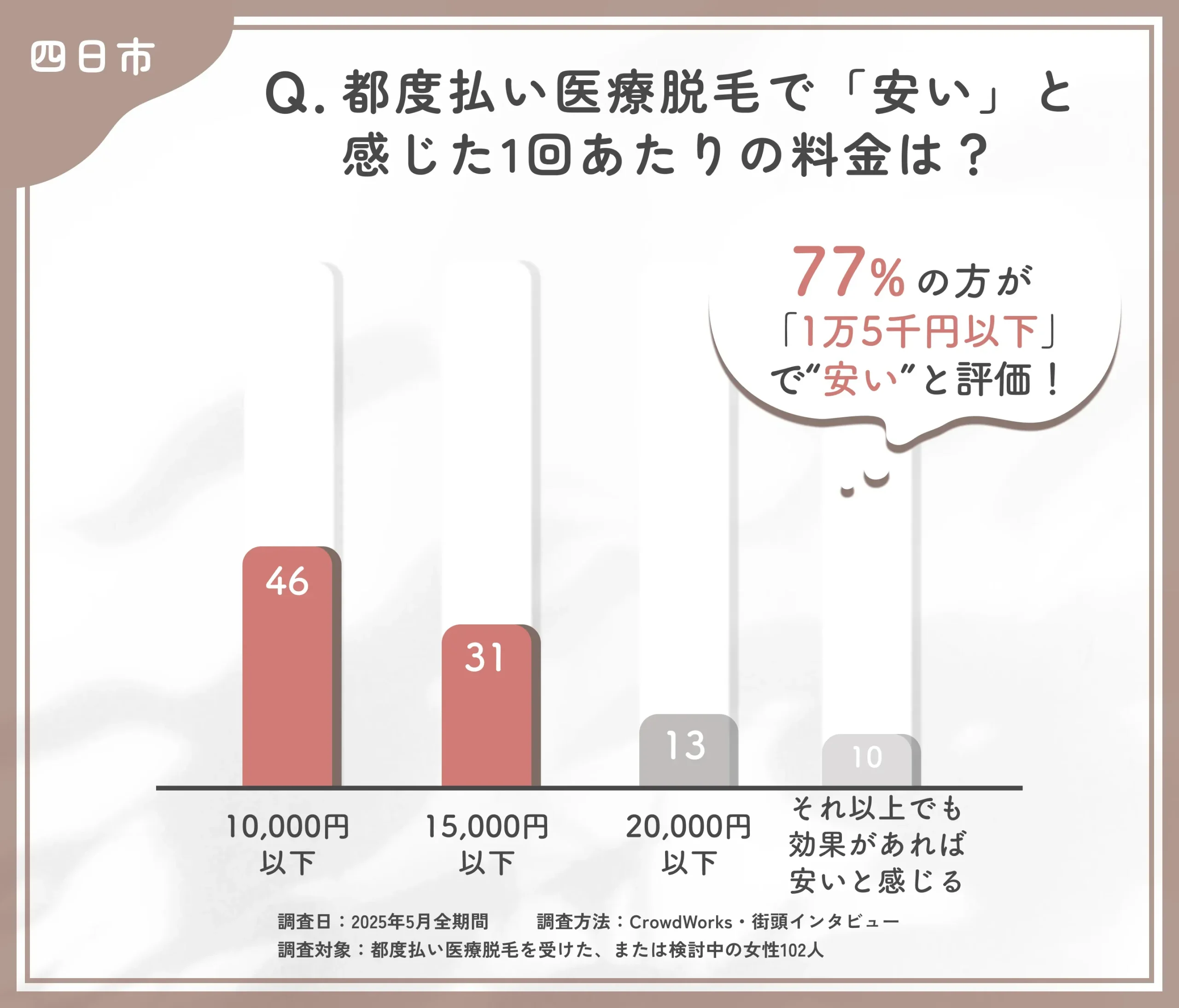 都度払い医療脱毛の価格感に関するアンケート調査