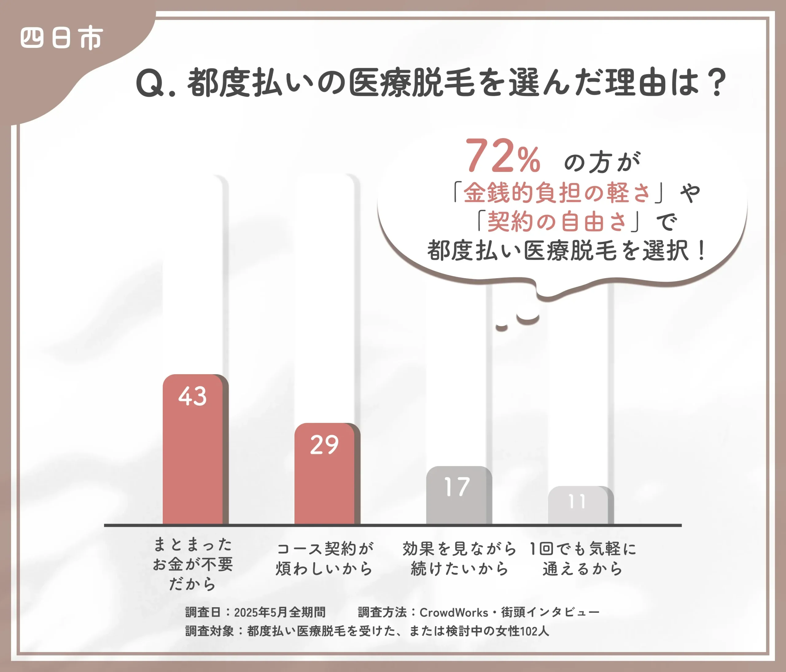 都度払い医療脱毛を選んだ理由に関するアンケート調査