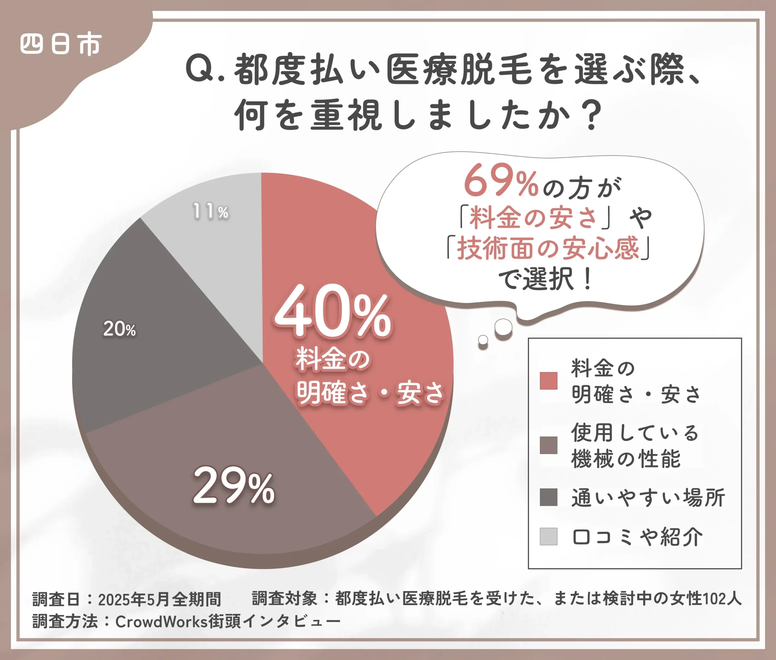 都度払い医療脱毛のクリニック選びに関するアンケート調査