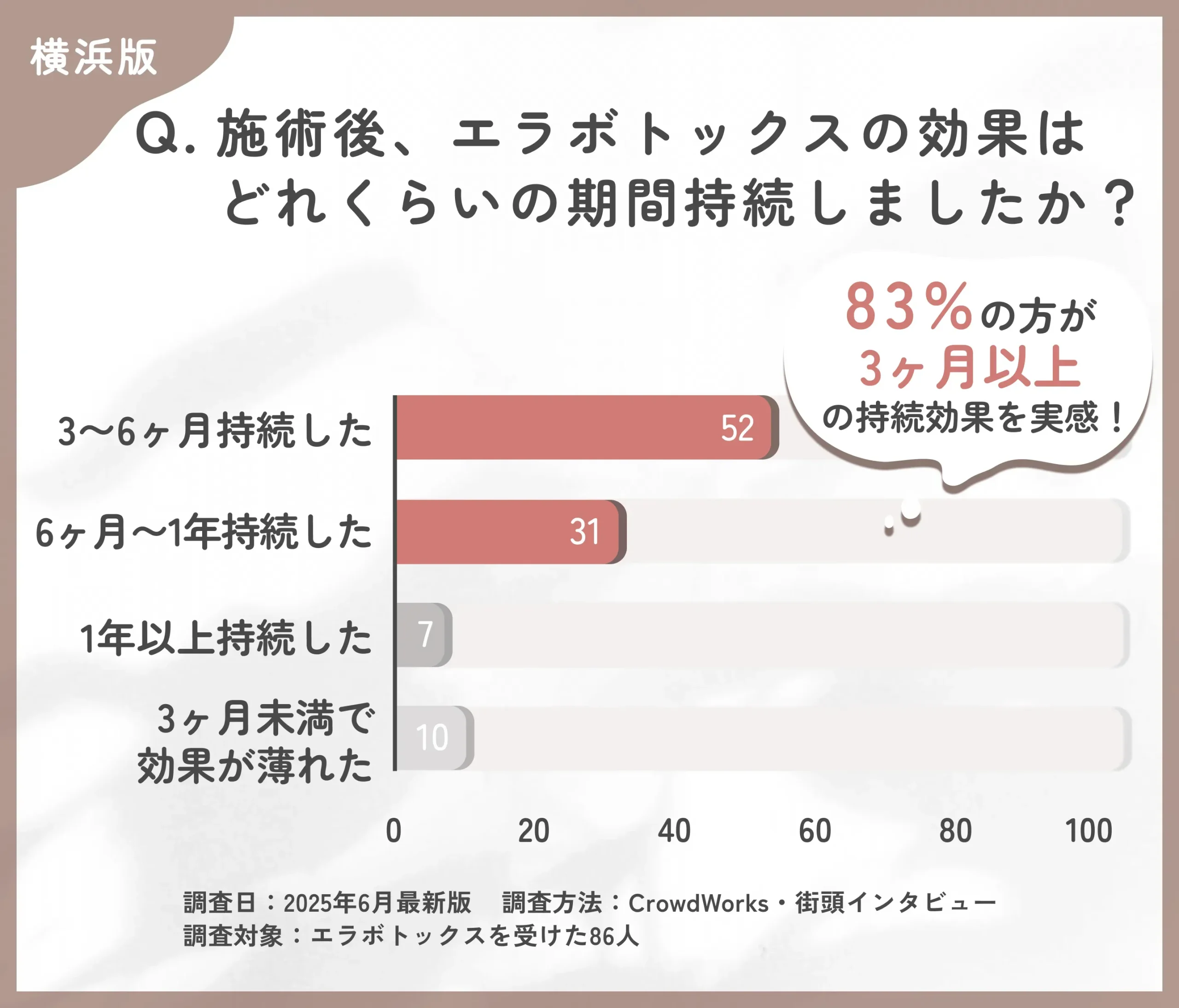 エラボトックスの効果持続期間に関するアンケート