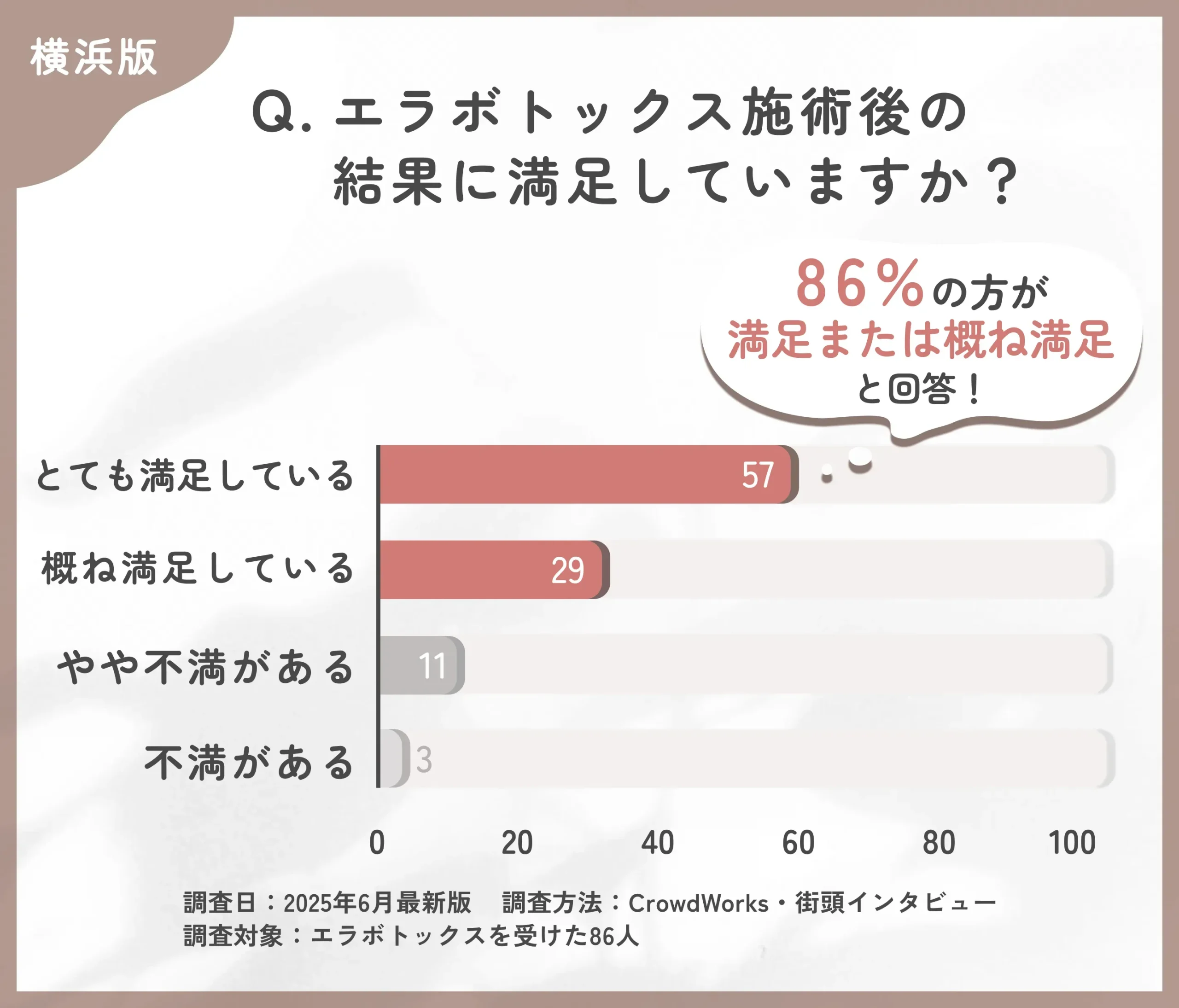 エラボトックス施術後の満足度に関するアンケート