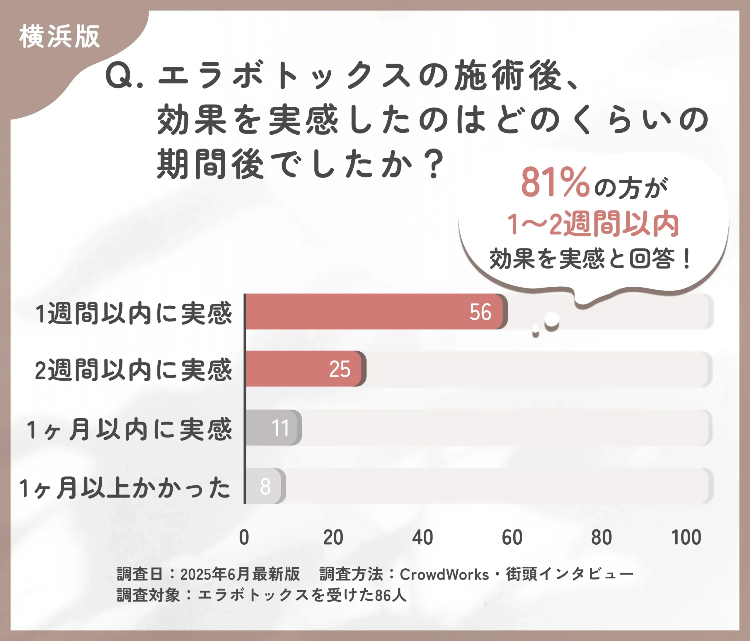 エラボトックスの効果実感時期に関するアンケート