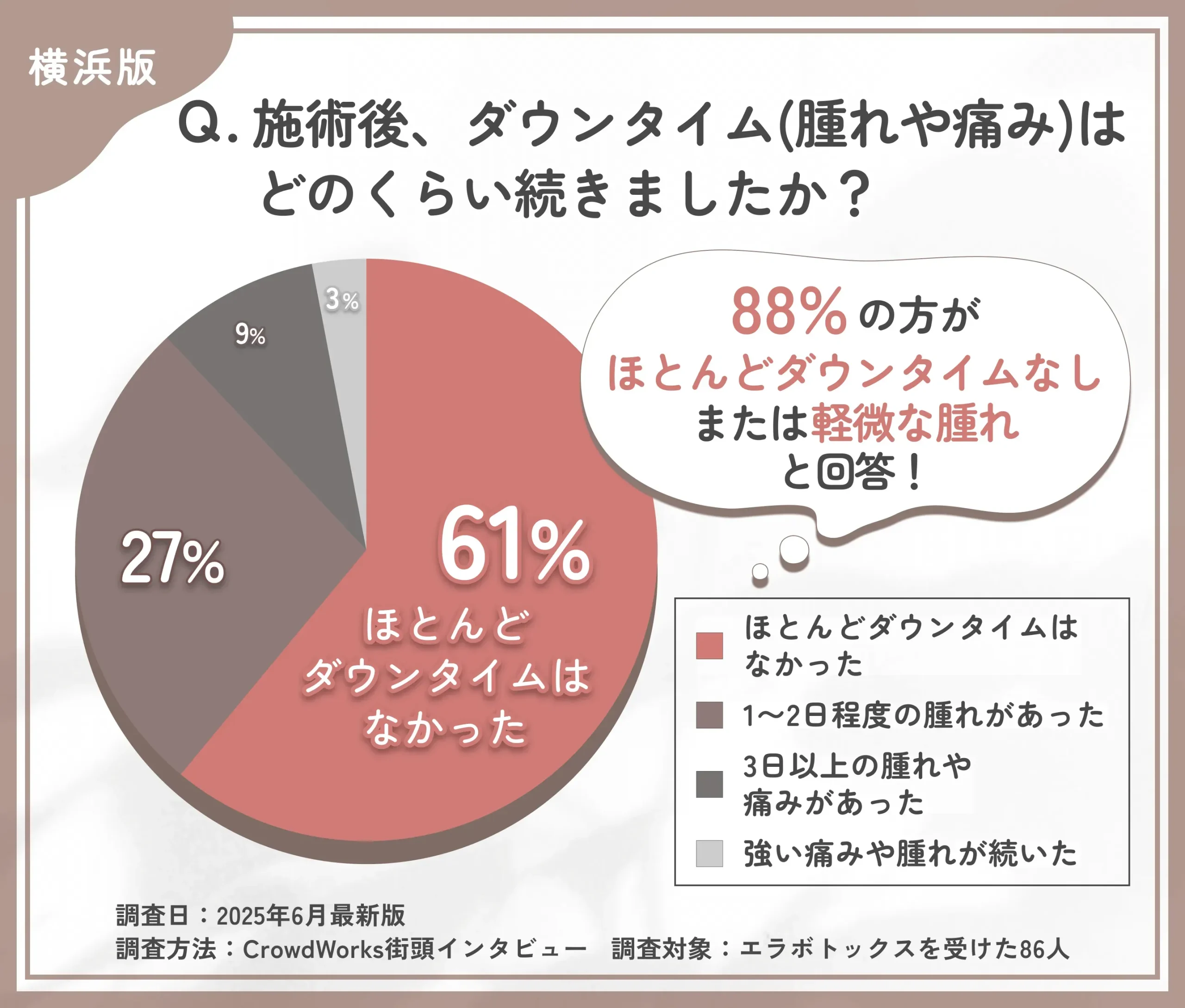 エラボトックス施術後のダウンタイムに関するアンケート