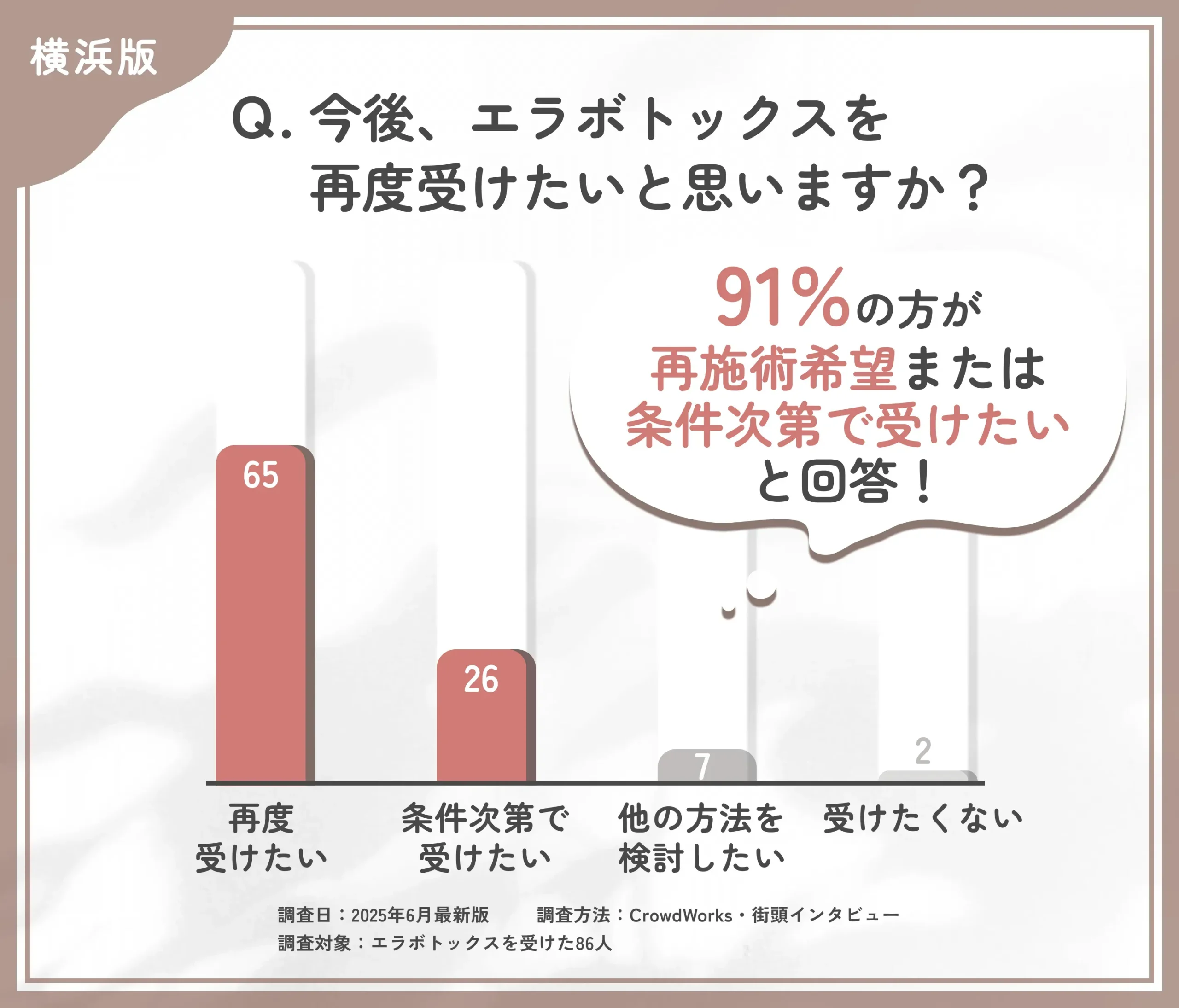 エラボトックス再施術意向に関するアンケート