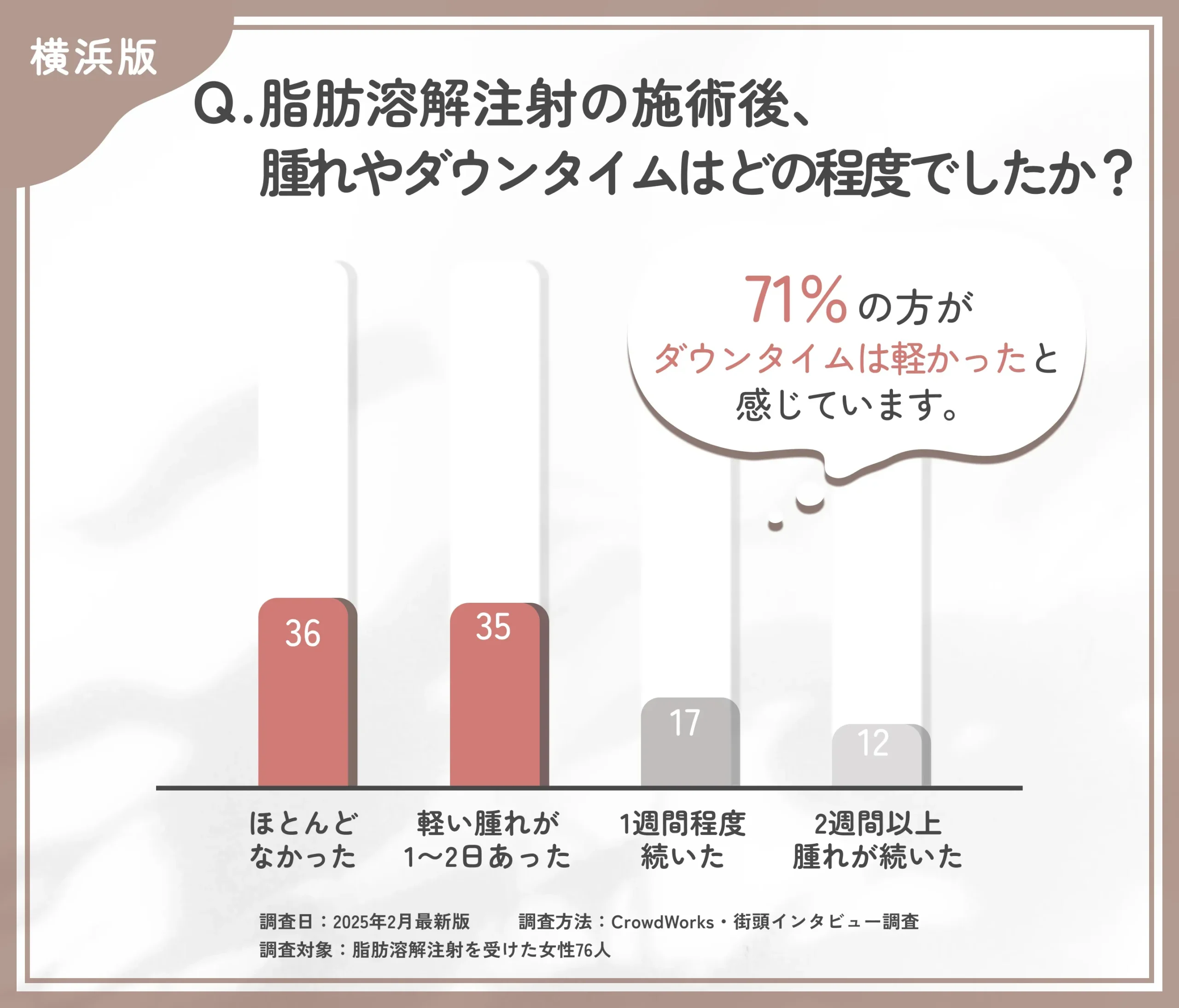脂肪溶解注射の施術後のダウンタイムに関するアンケート調査