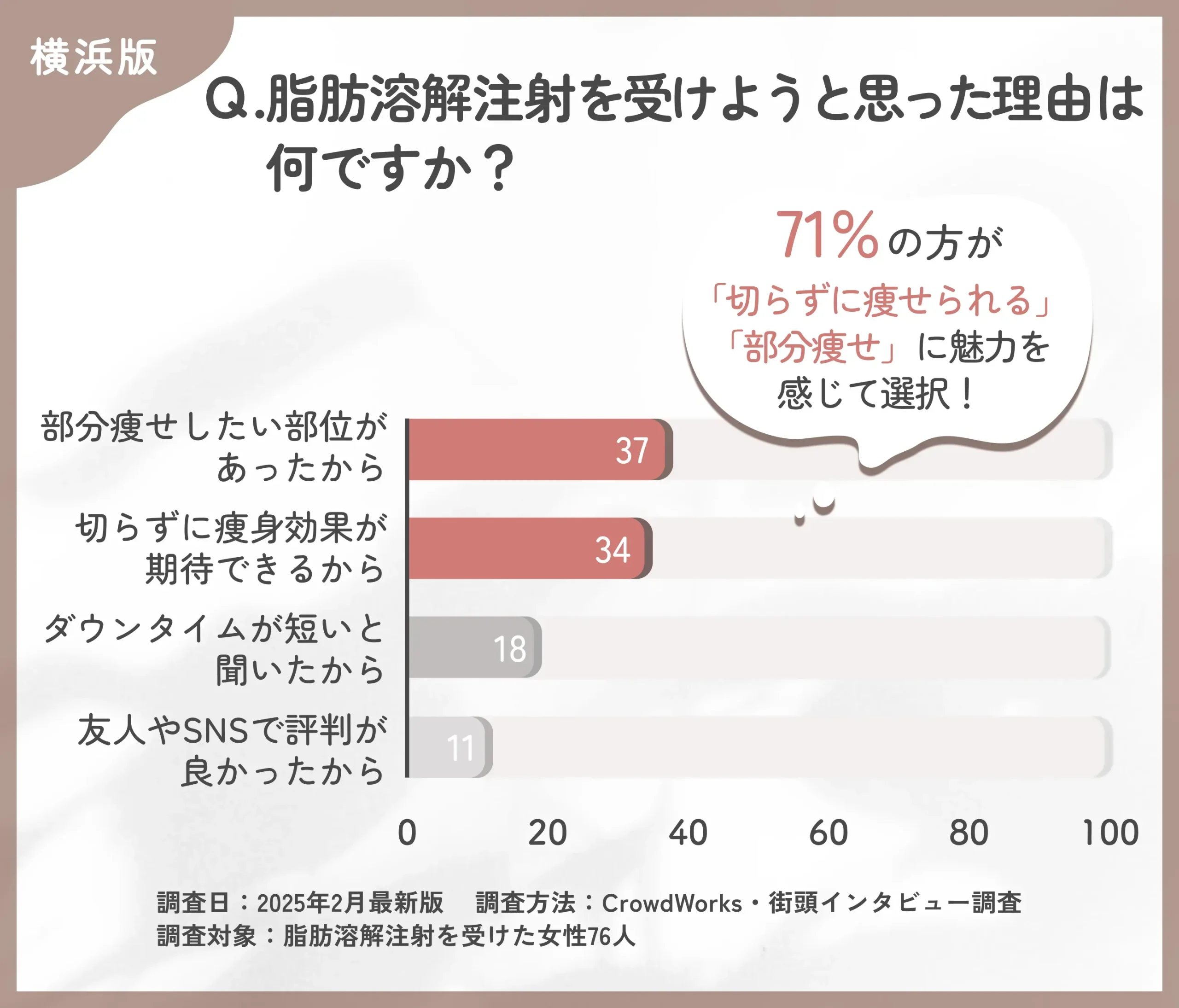 脂肪溶解注射を受けた理由に関するアンケート調査