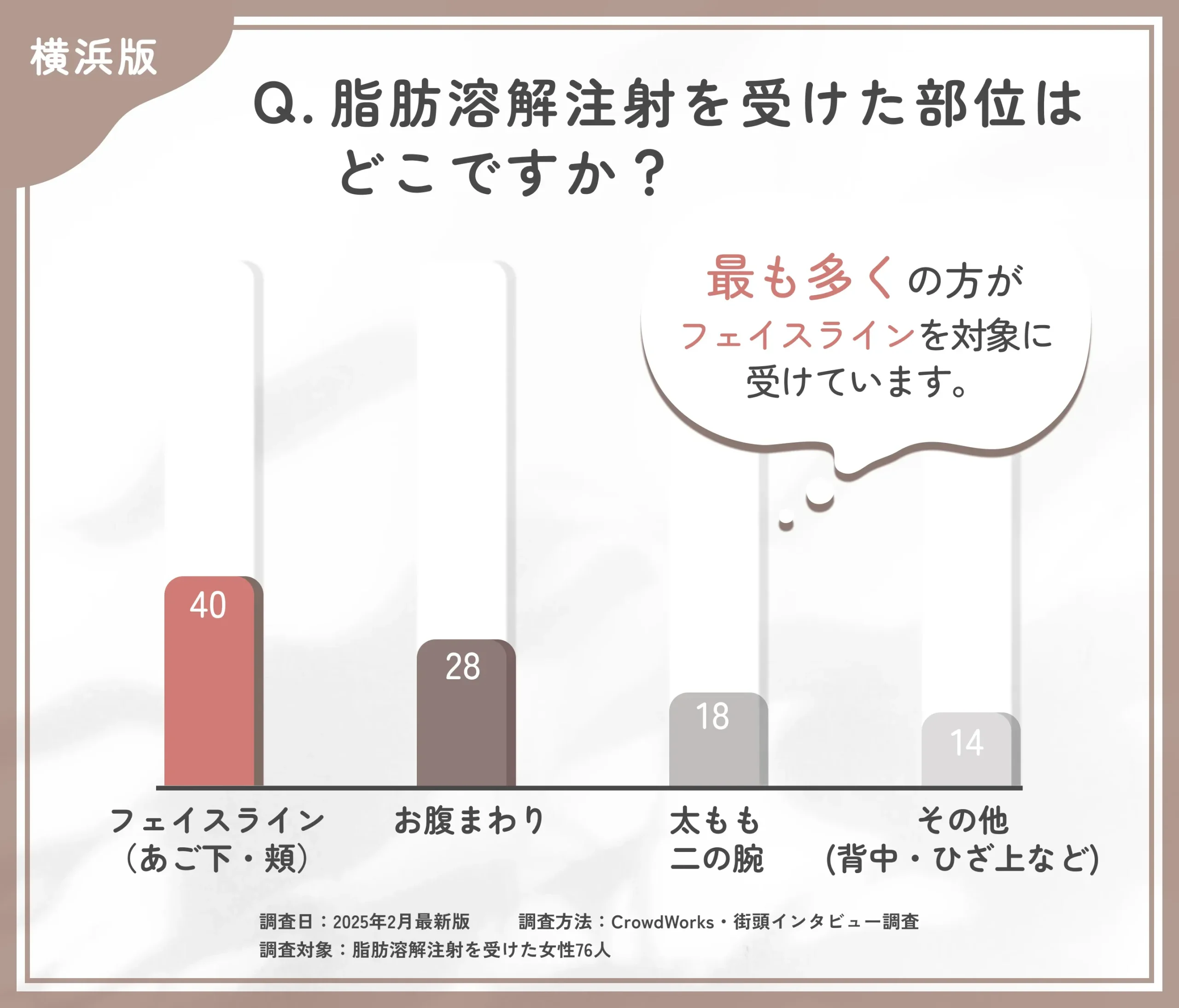 脂肪溶解注射を受けた部位に関するアンケート調査